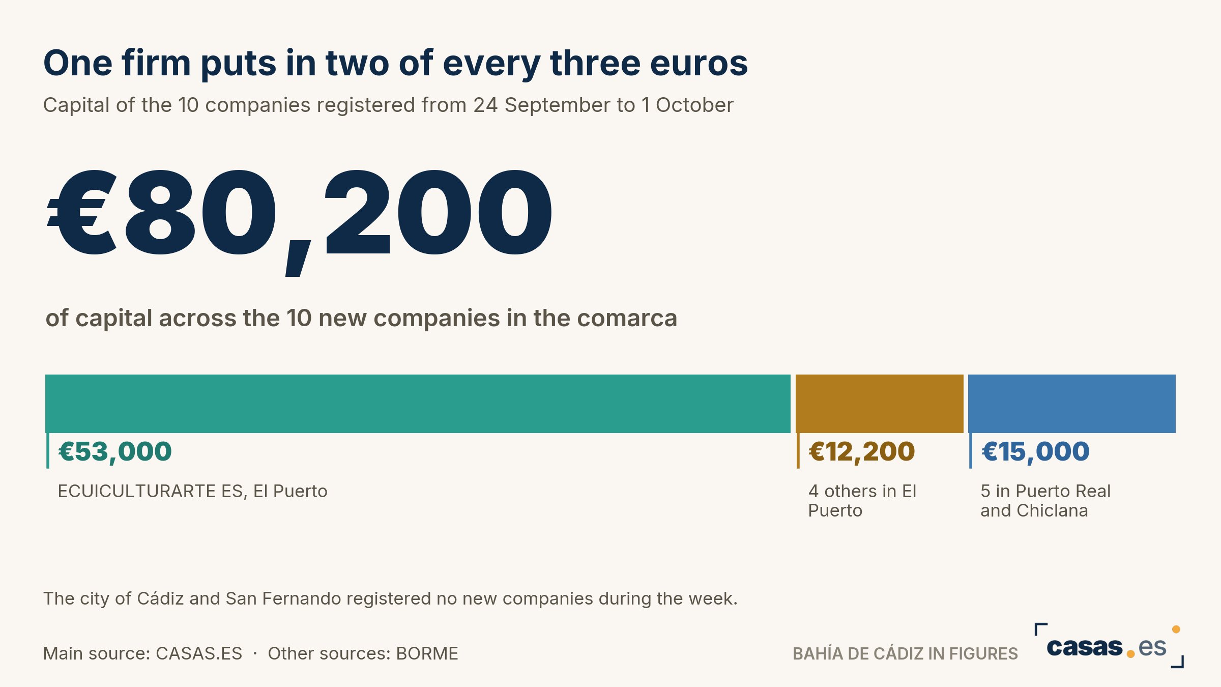 One firm puts in two of every three euros