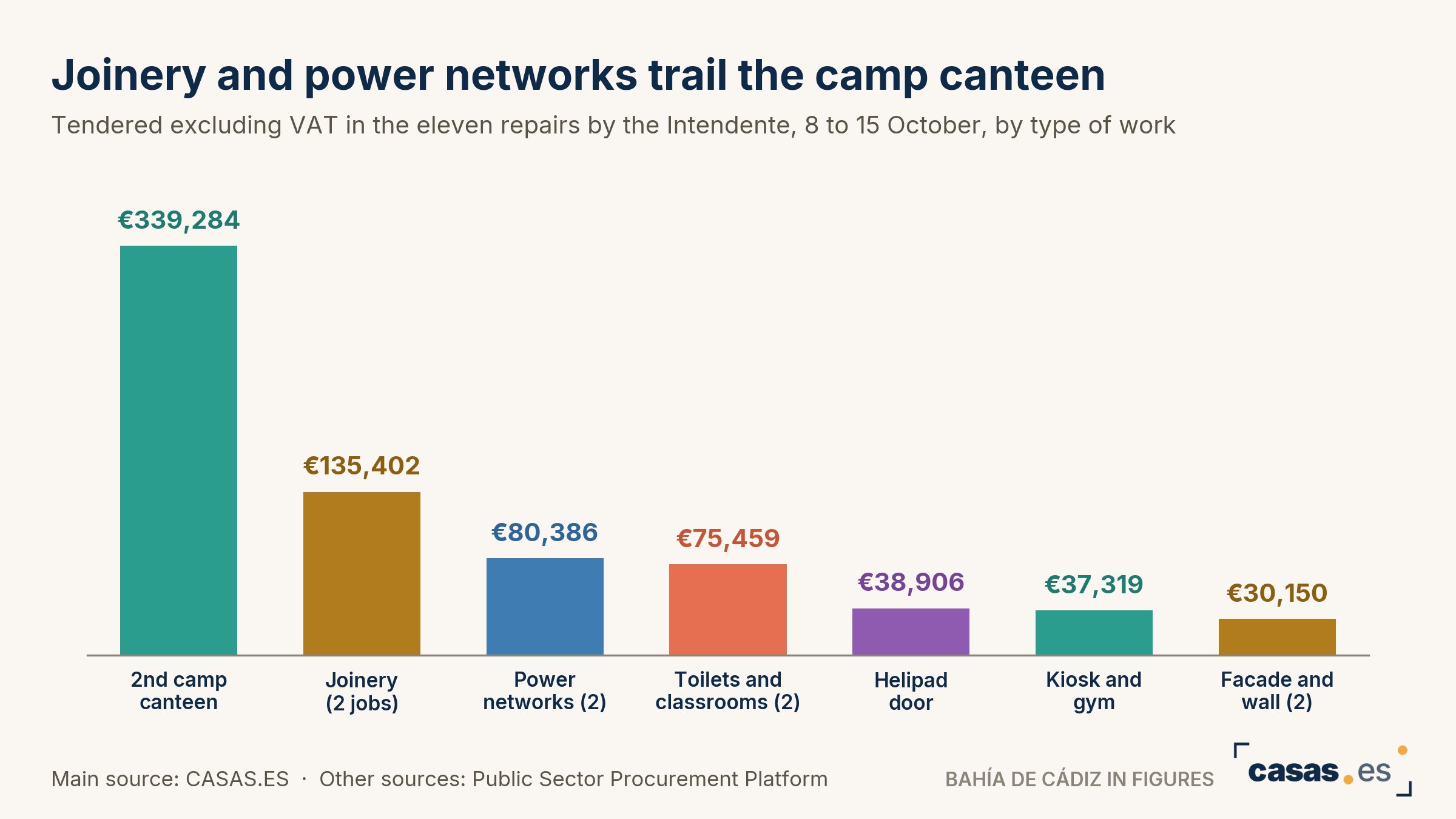 Joinery and power networks trail the camp canteen