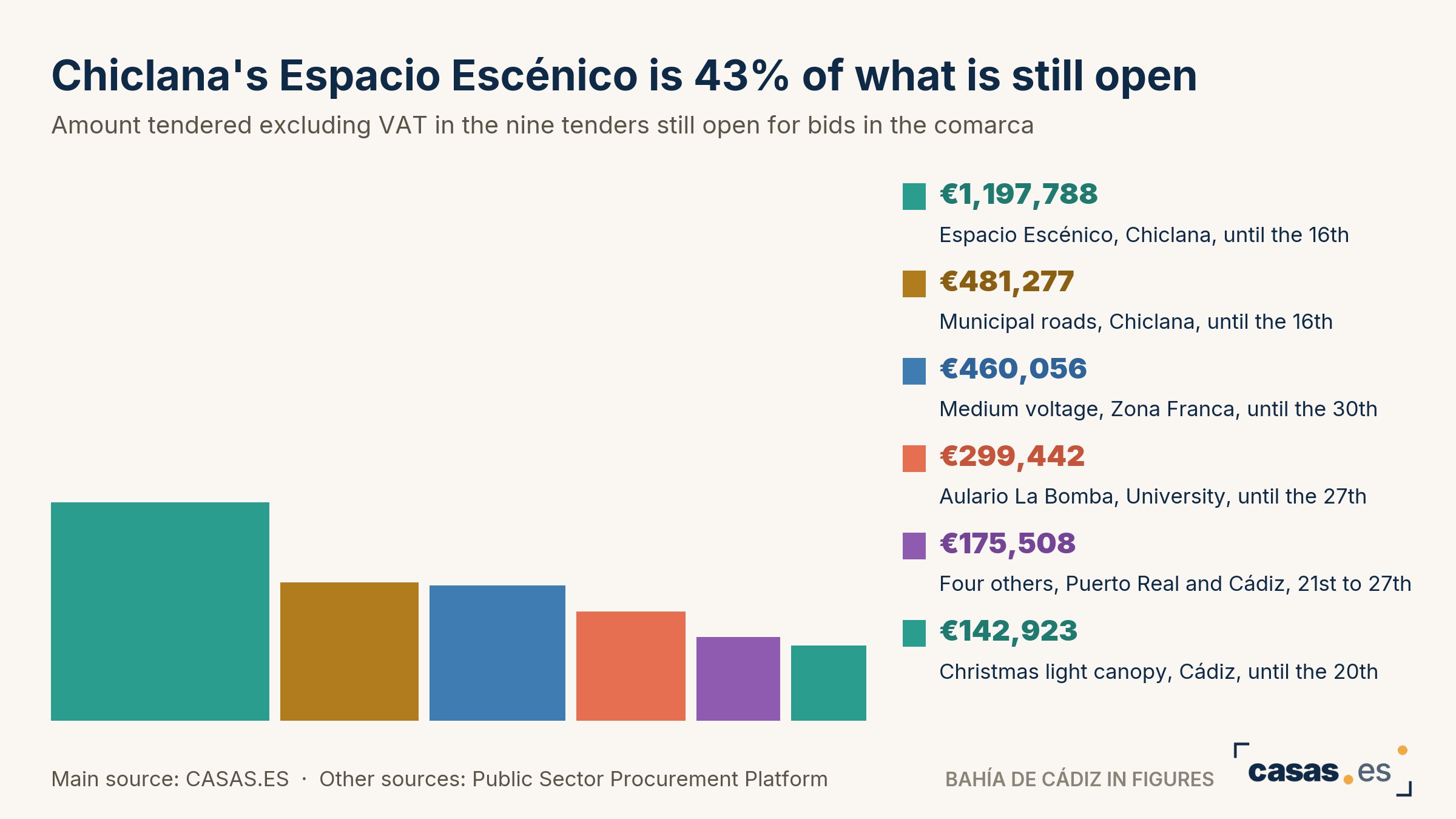 Chiclana's Espacio Escénico is 43% of what is still open