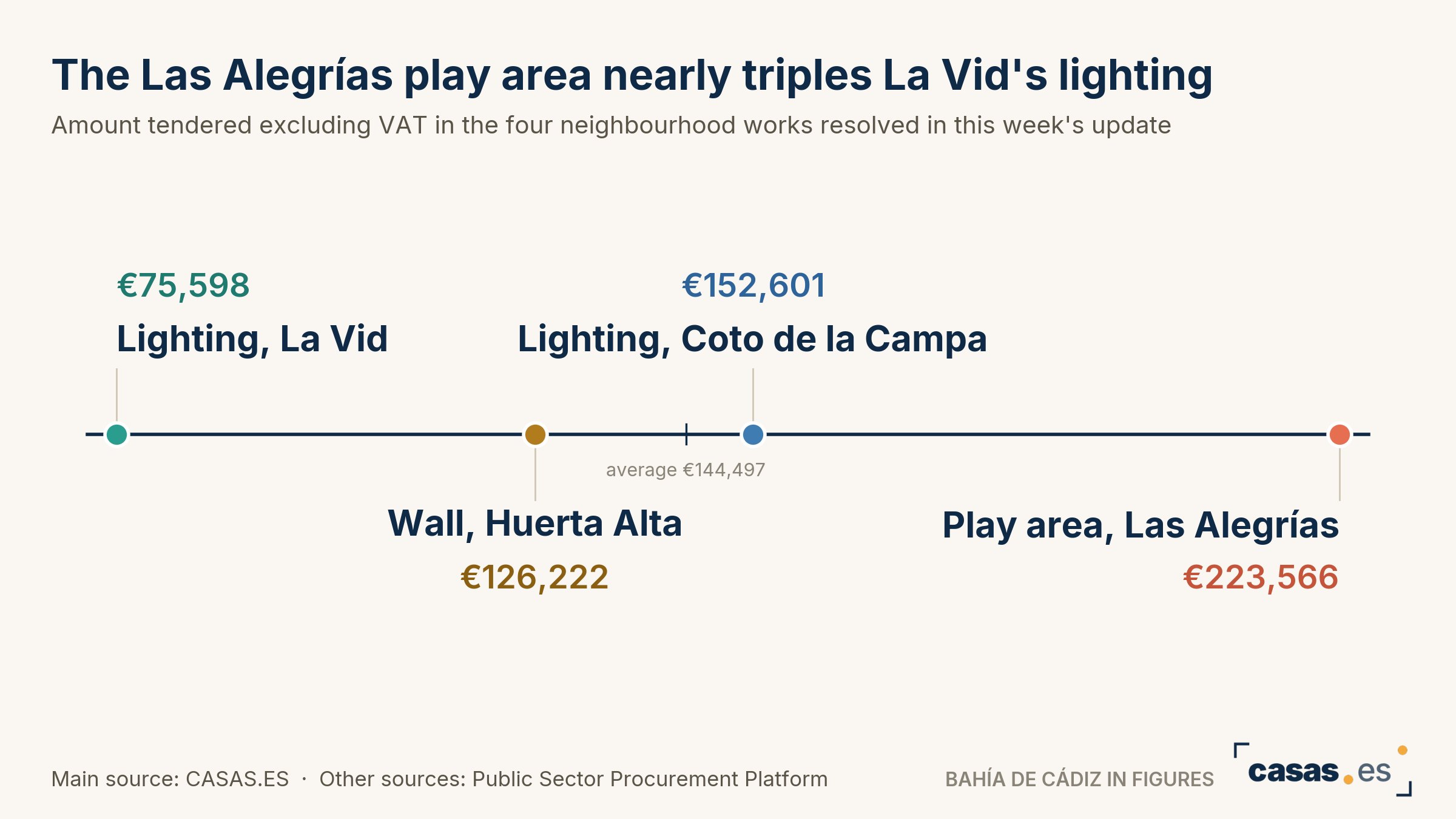 The Las Alegrías play area nearly triples La Vid's lighting
