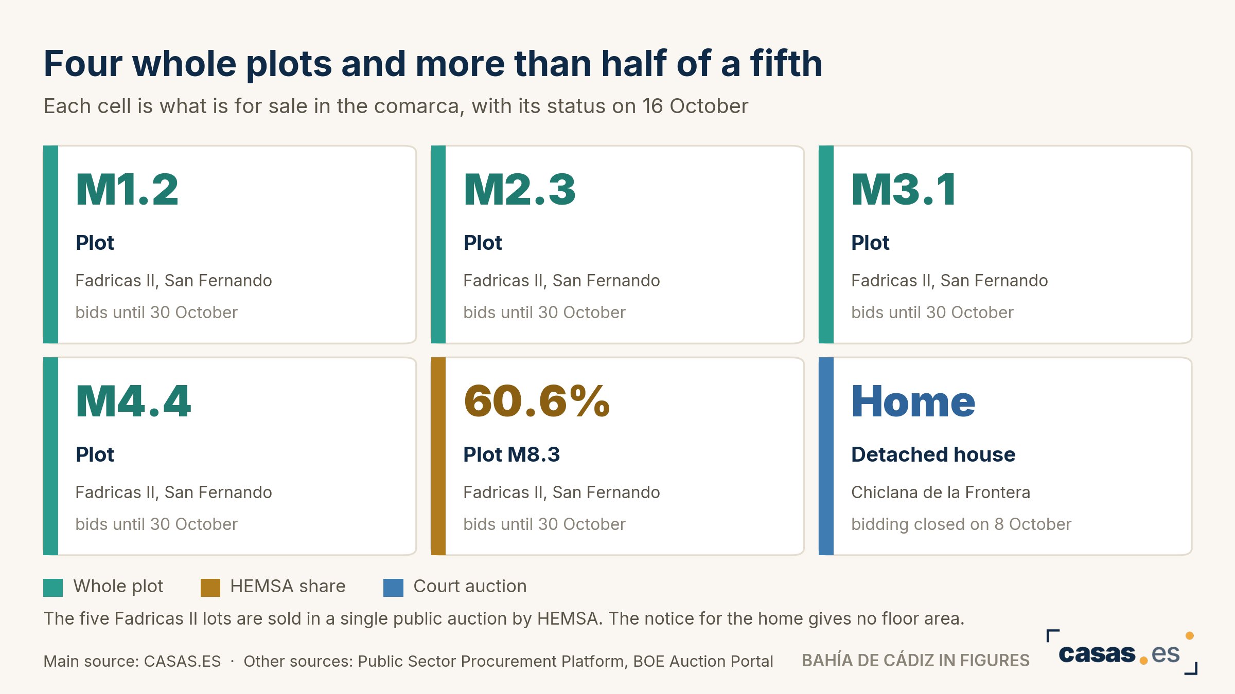 Four whole plots and more than half of a fifth