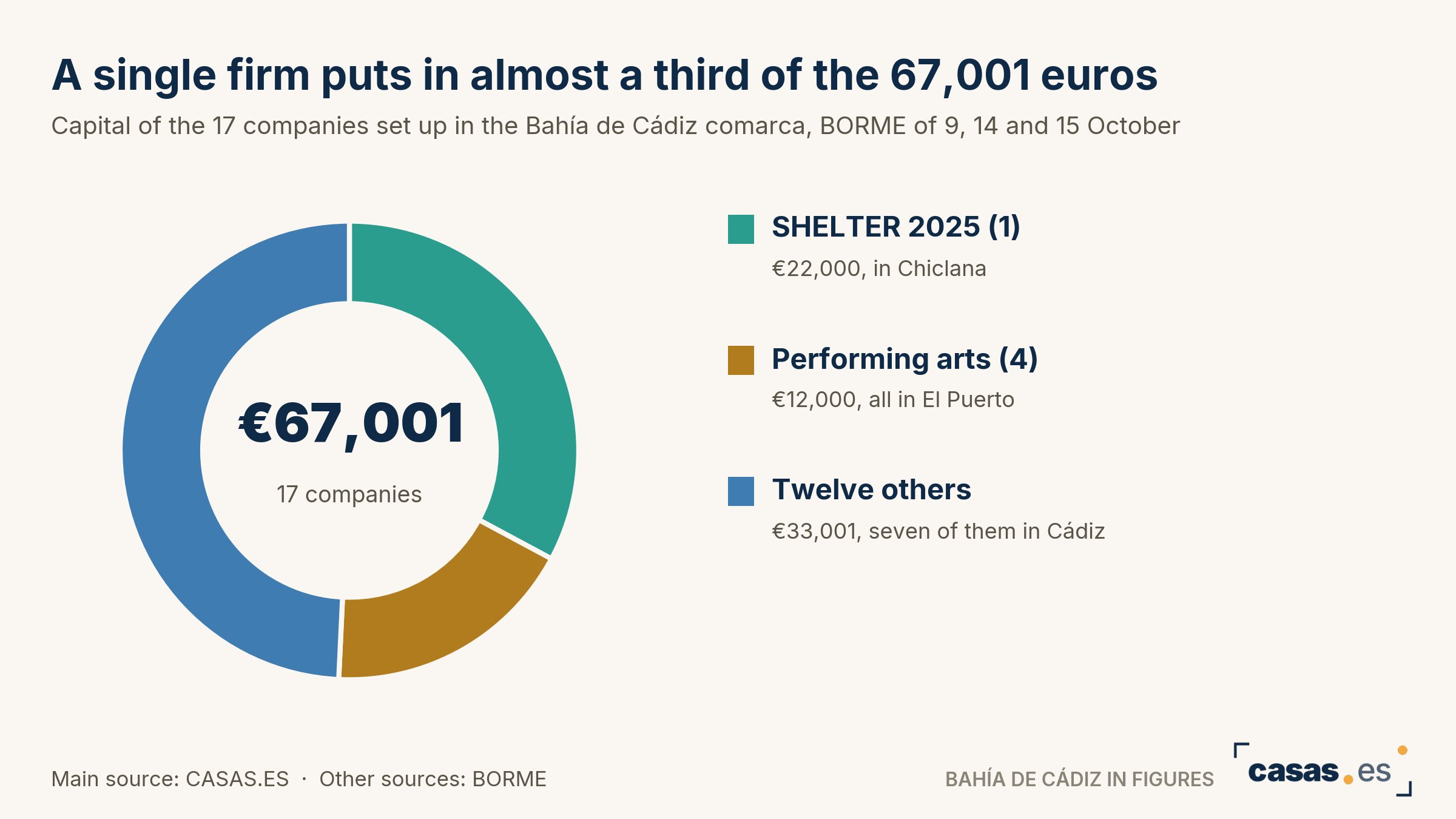 A single firm puts in almost a third of the 67,001 euros