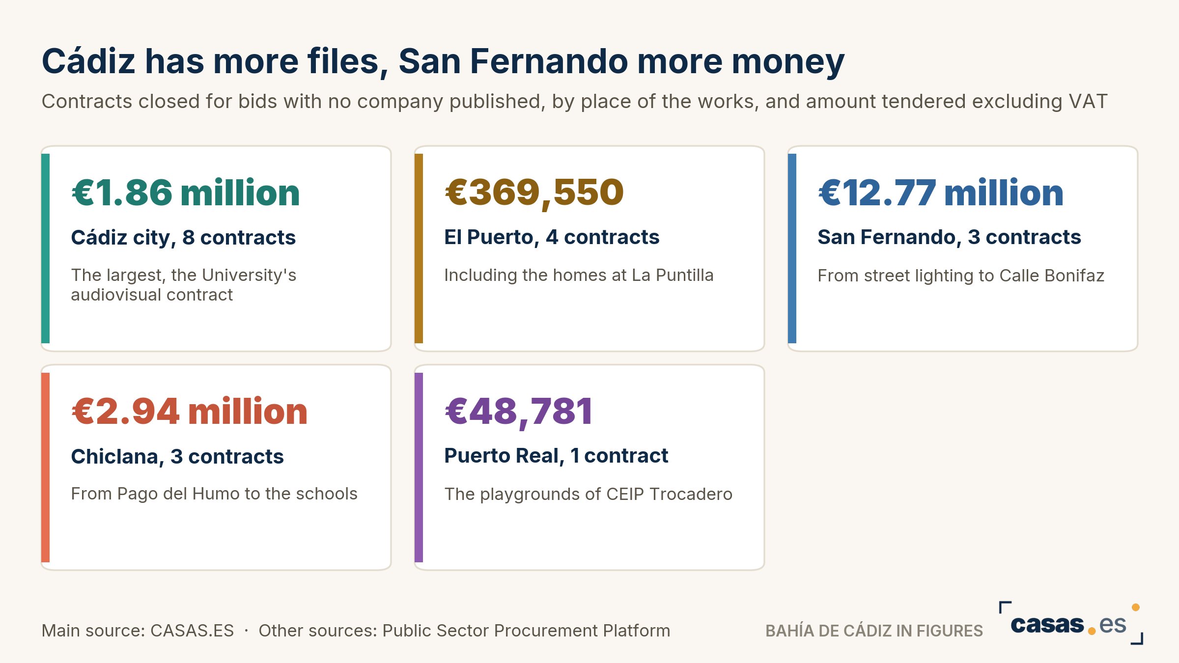 Cádiz has more files, San Fernando more money