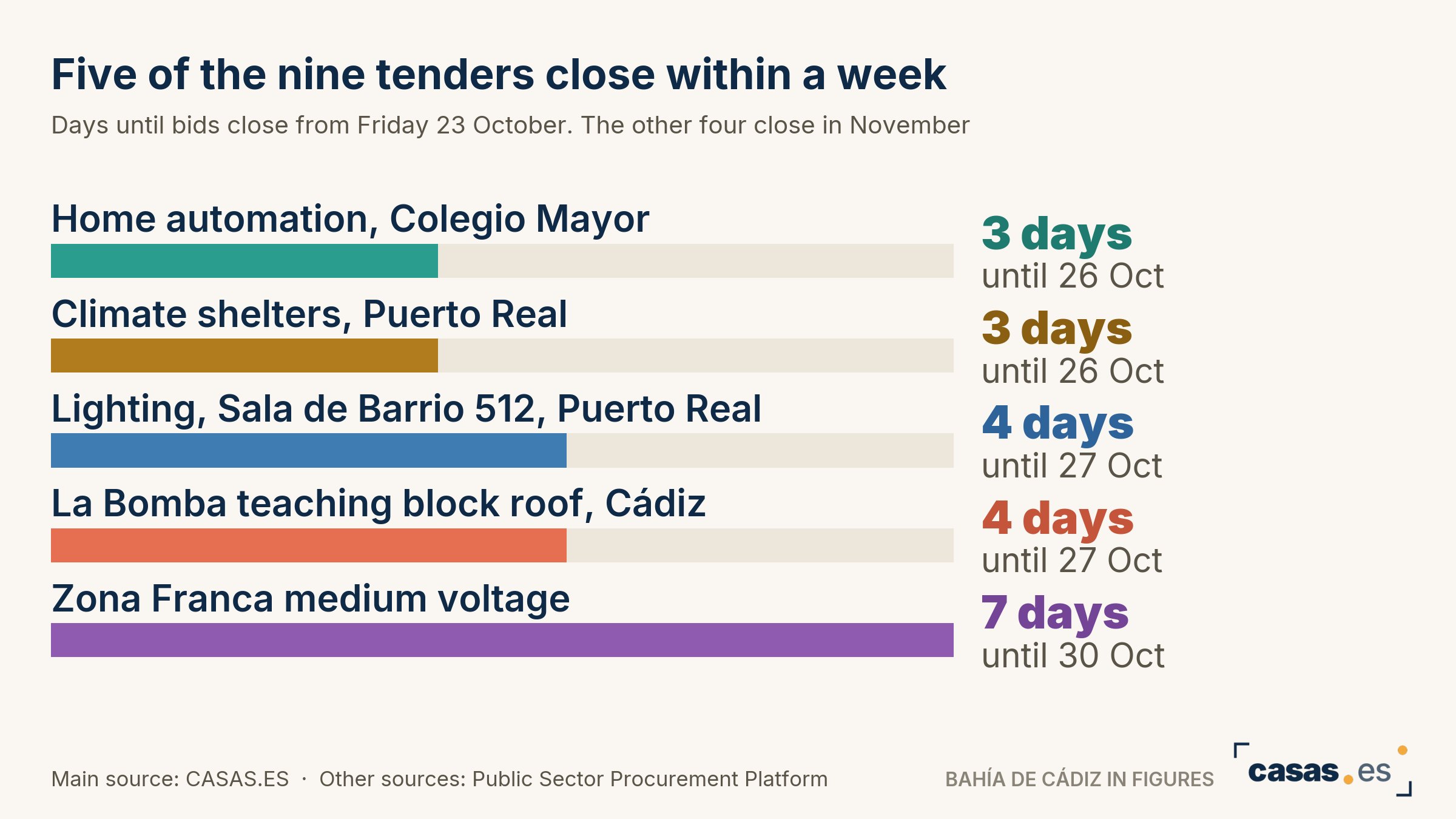 Five of the nine tenders close within a week