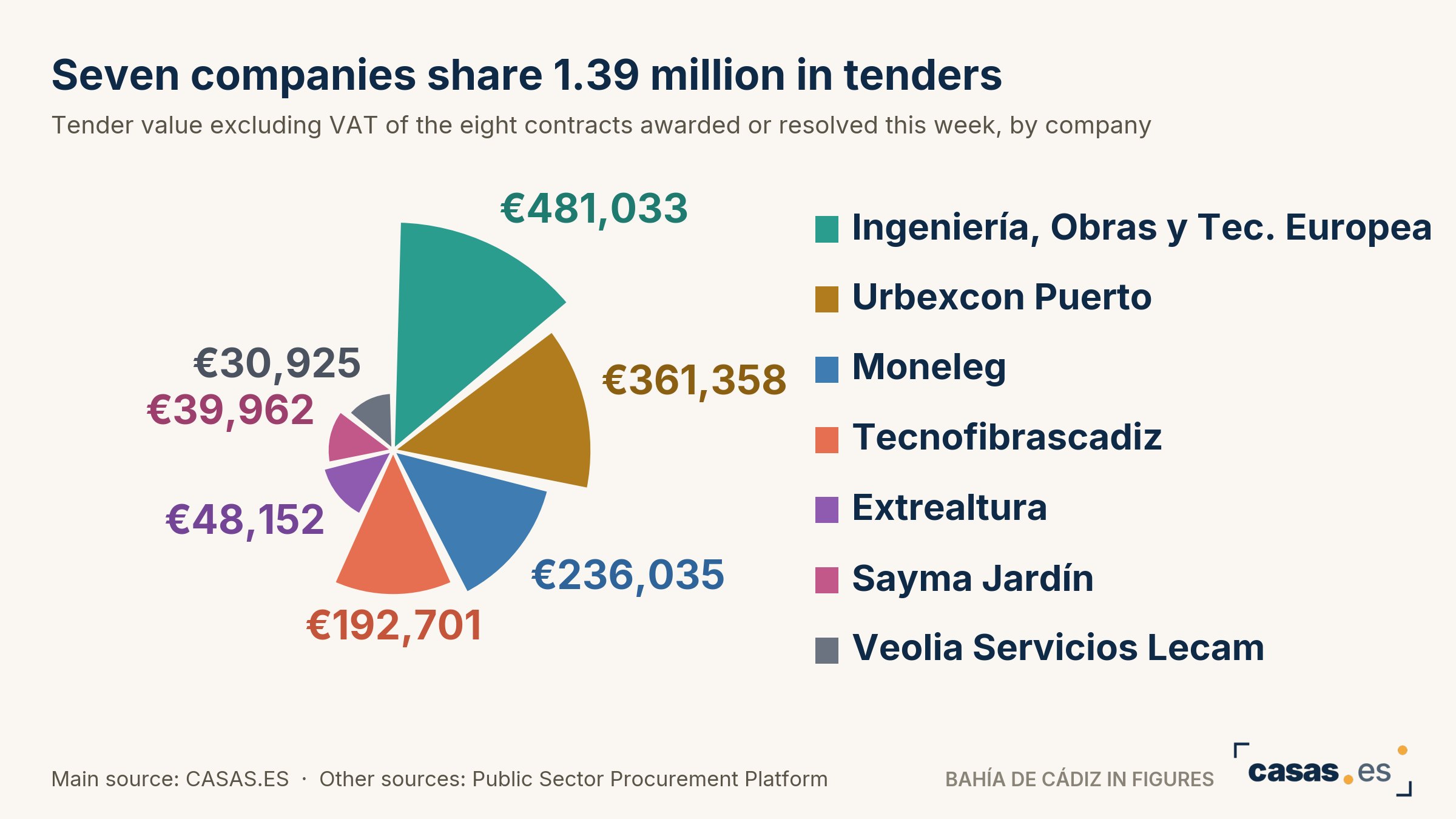 Seven companies share 1.39 million in tenders