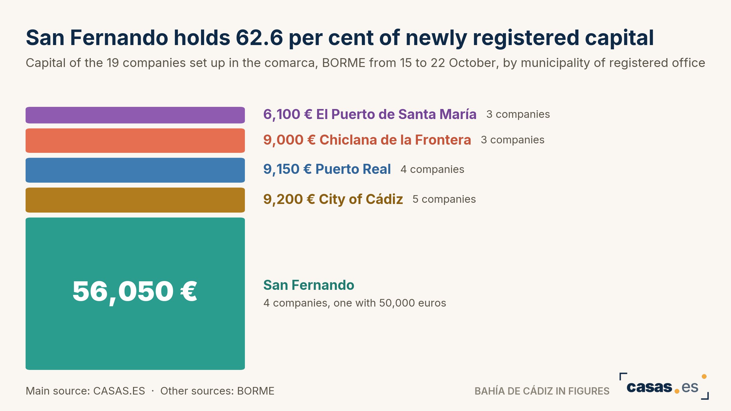 San Fernando holds 62.6 per cent of newly registered capital