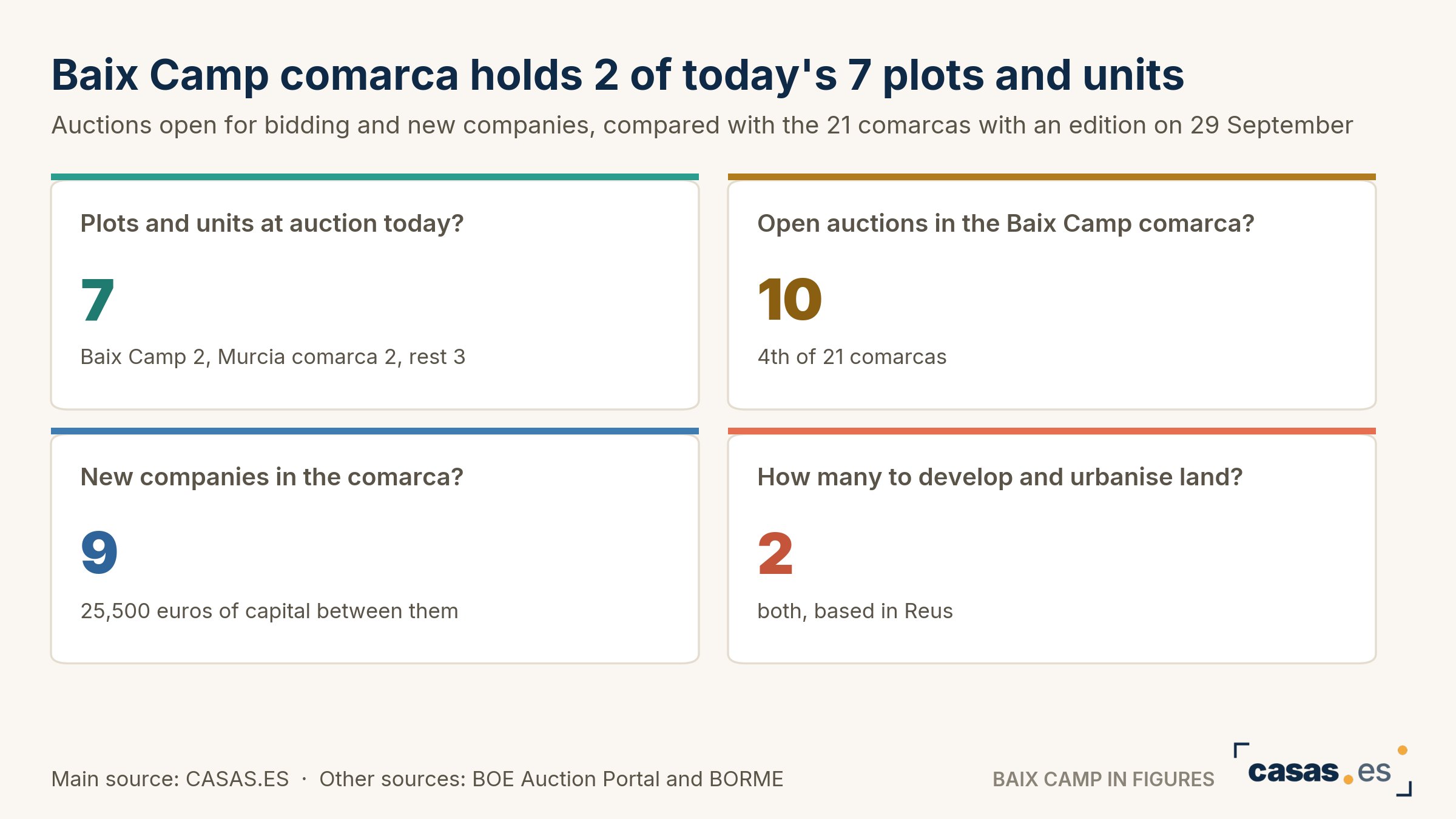 Baix Camp comarca holds 2 of today's 7 plots and units