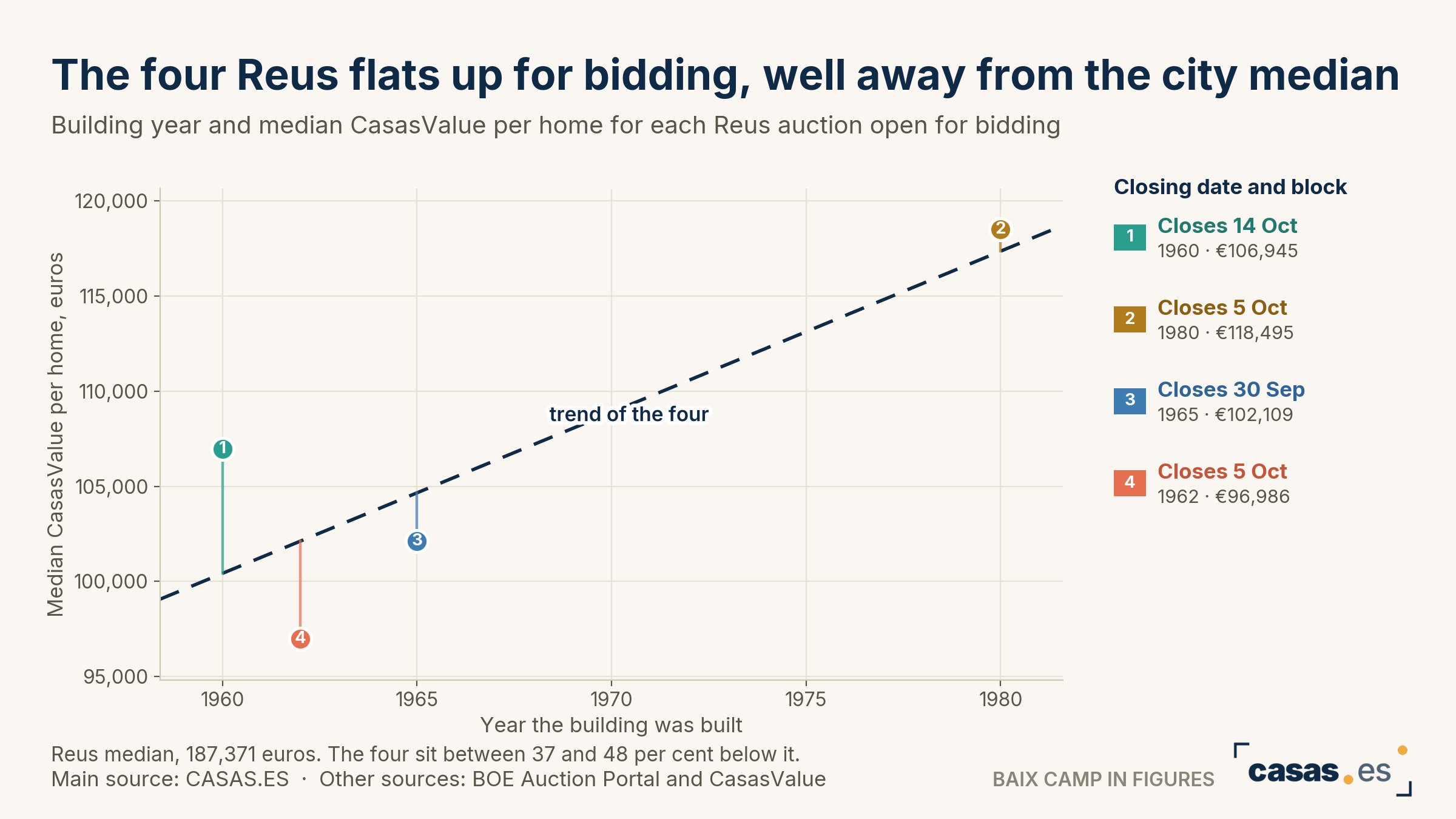 The four Reus flats up for bidding, well away from the city median