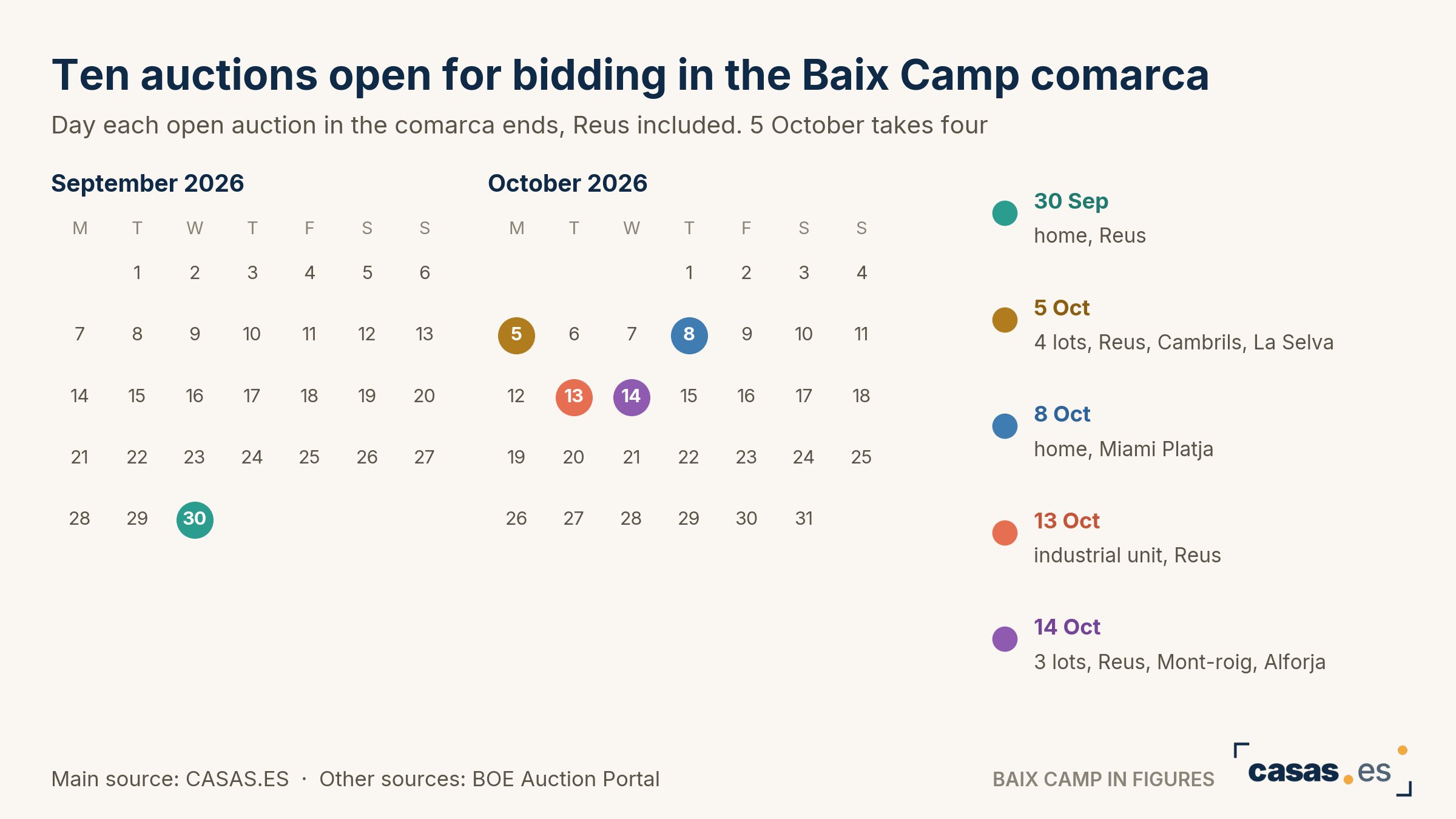 Ten auctions open for bidding in the Baix Camp comarca