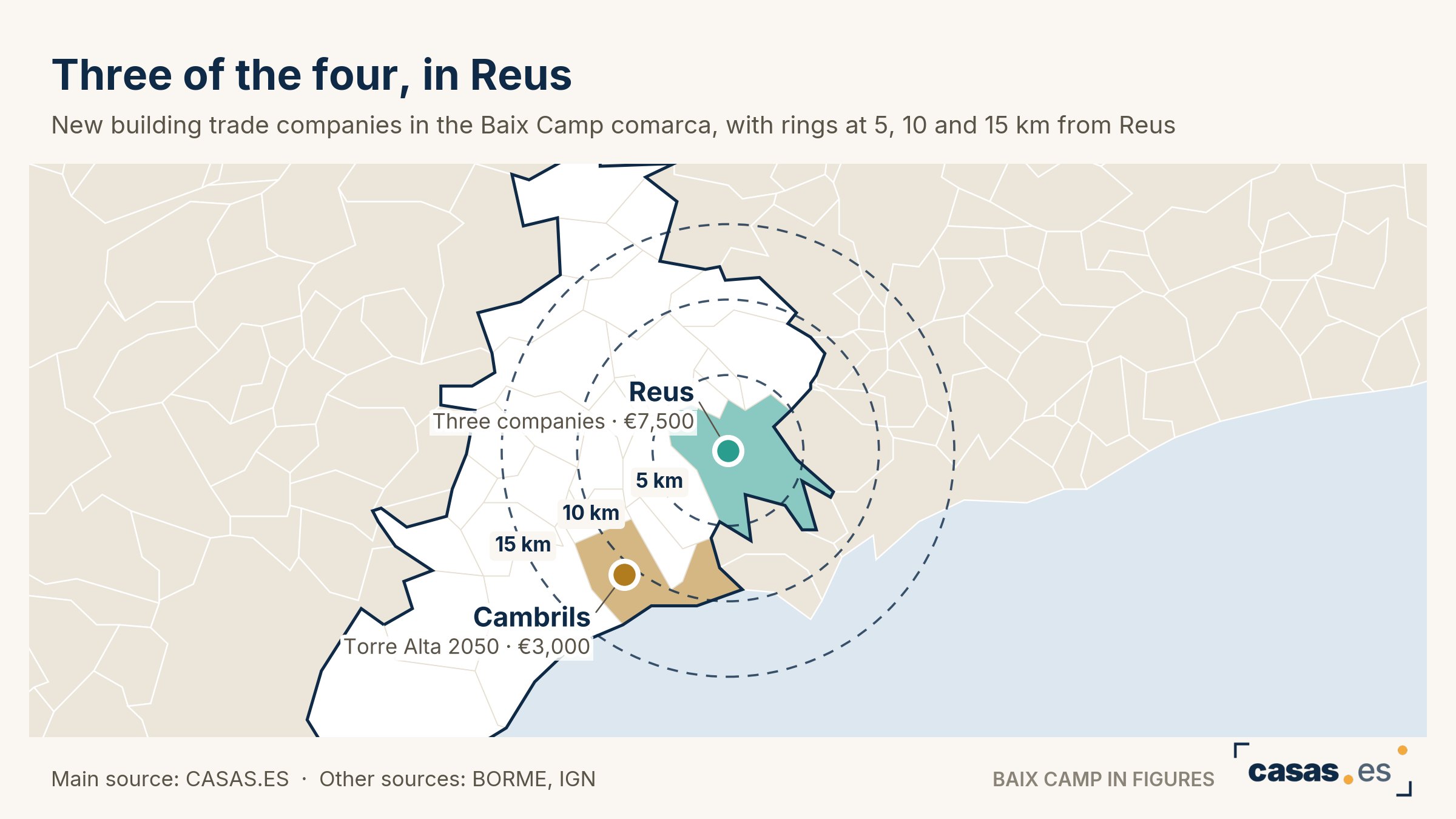 Three of the four, in Reus