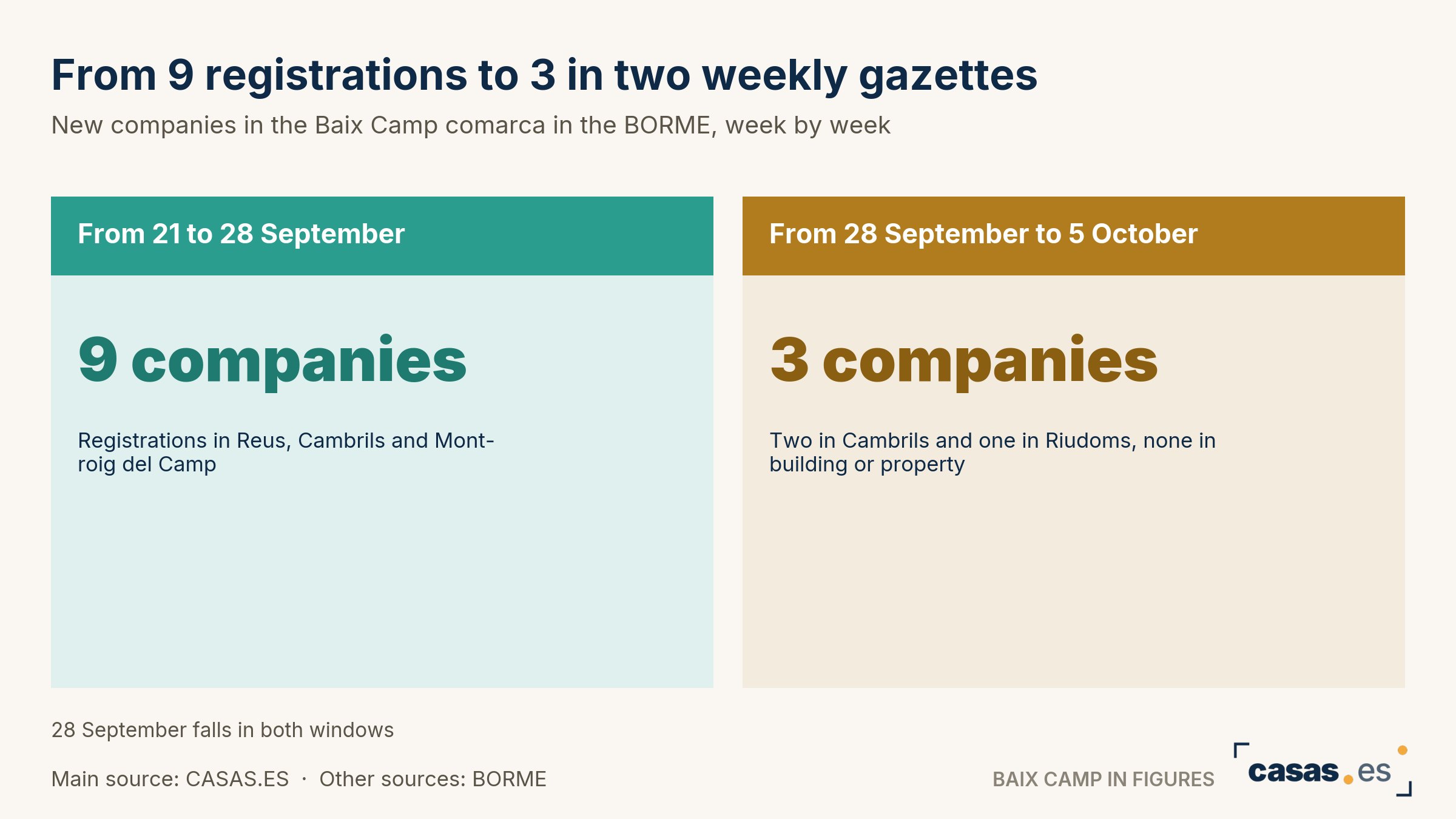 From 9 registrations to 3 in two weekly gazettes