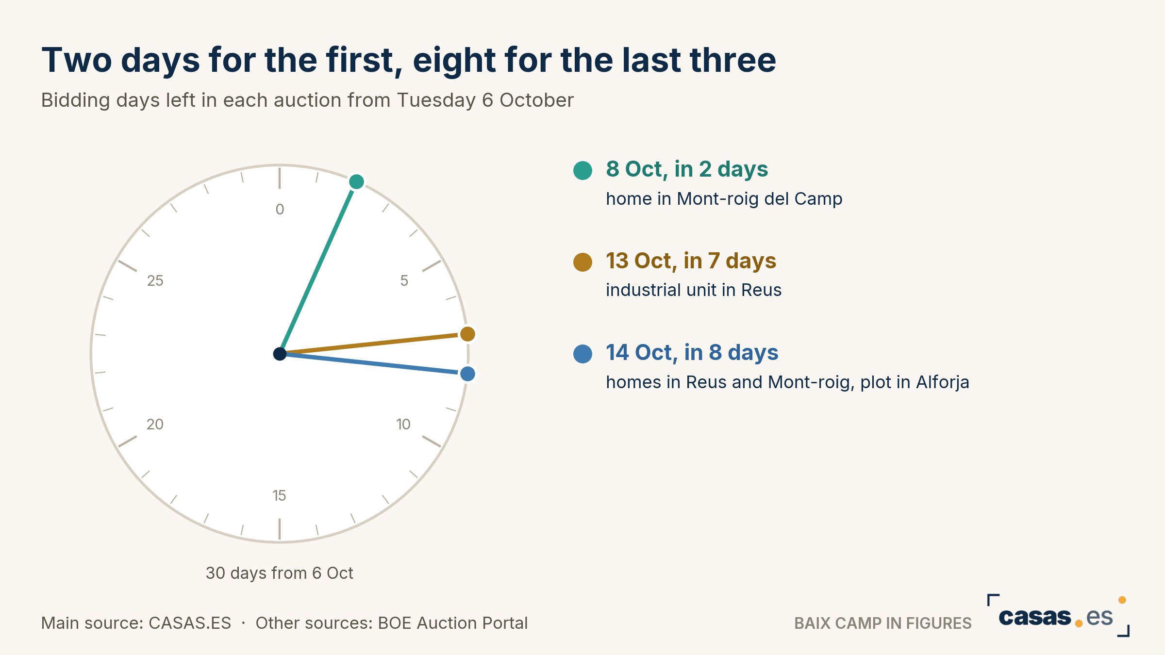 Two days for the first, eight for the last three
