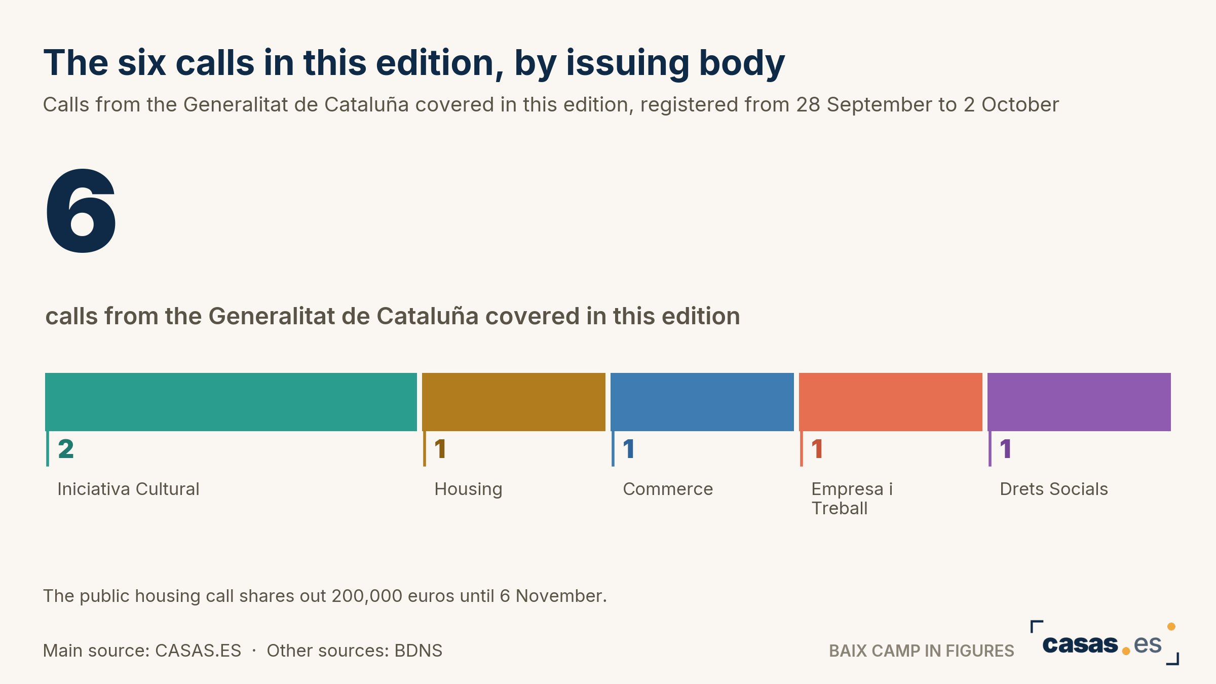 The six calls in this edition, by issuing body