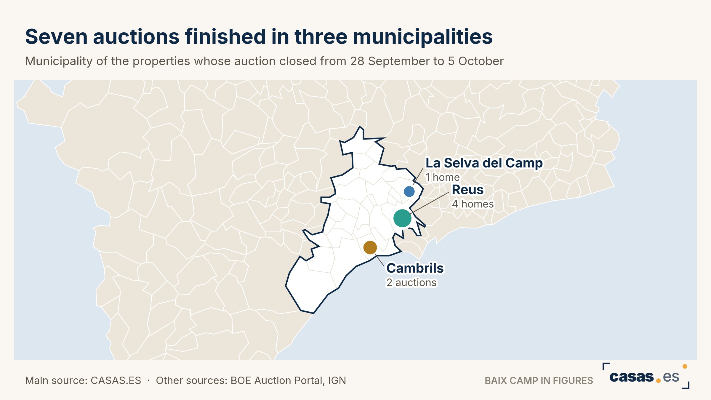 Seven auctions finished in three municipalities