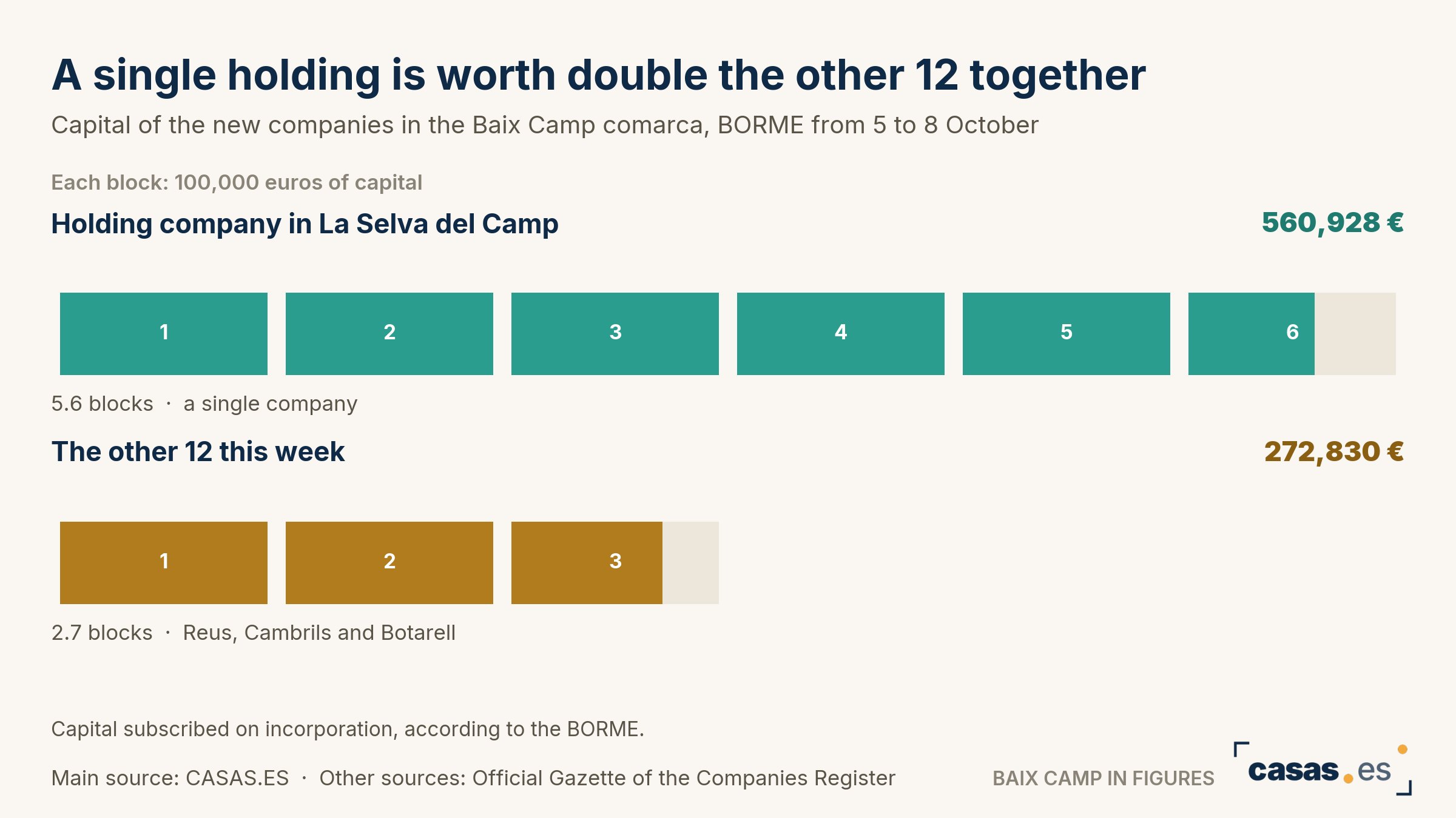 A single holding is worth double the other 12 together