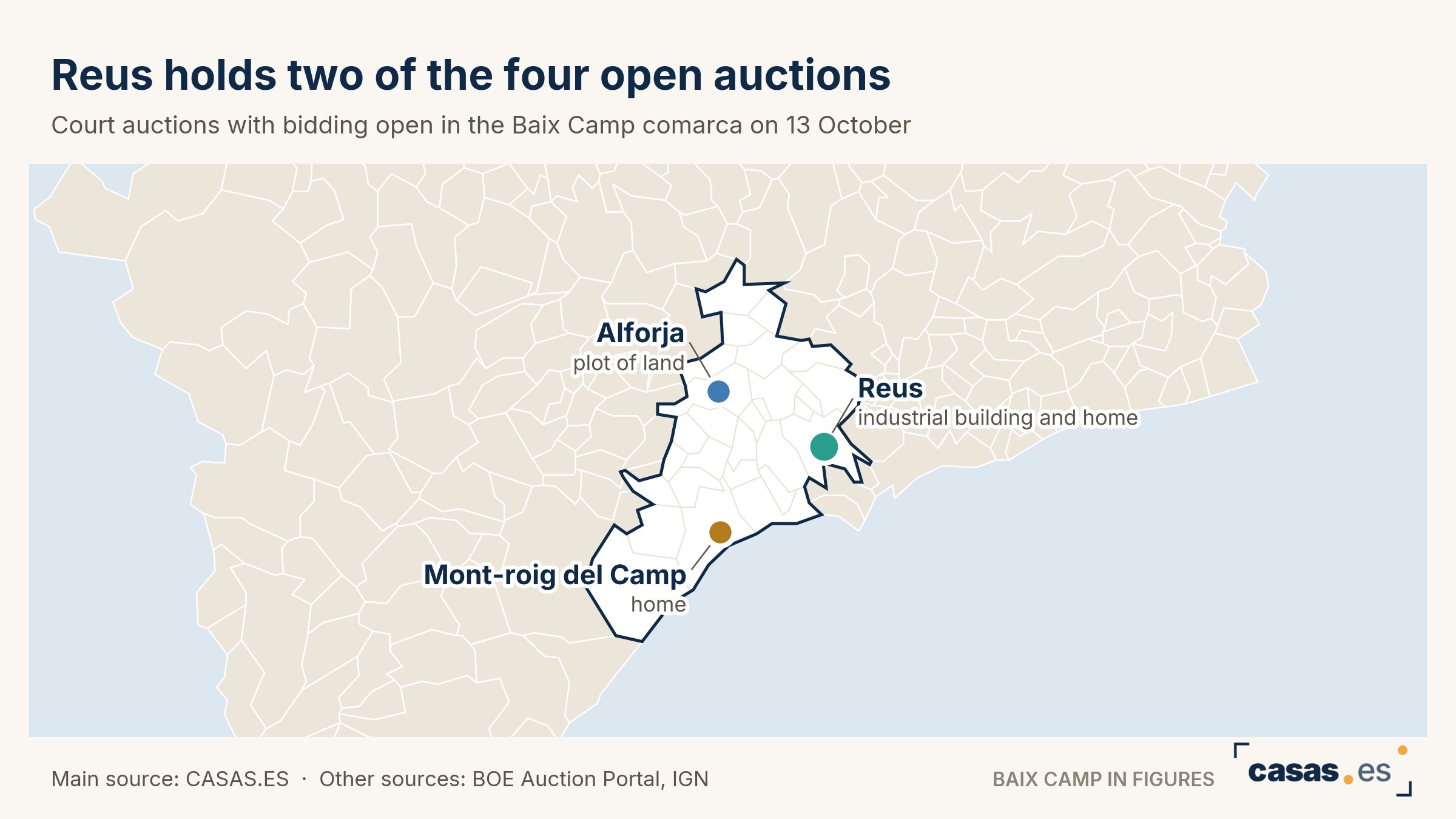 Reus holds two of the four open auctions