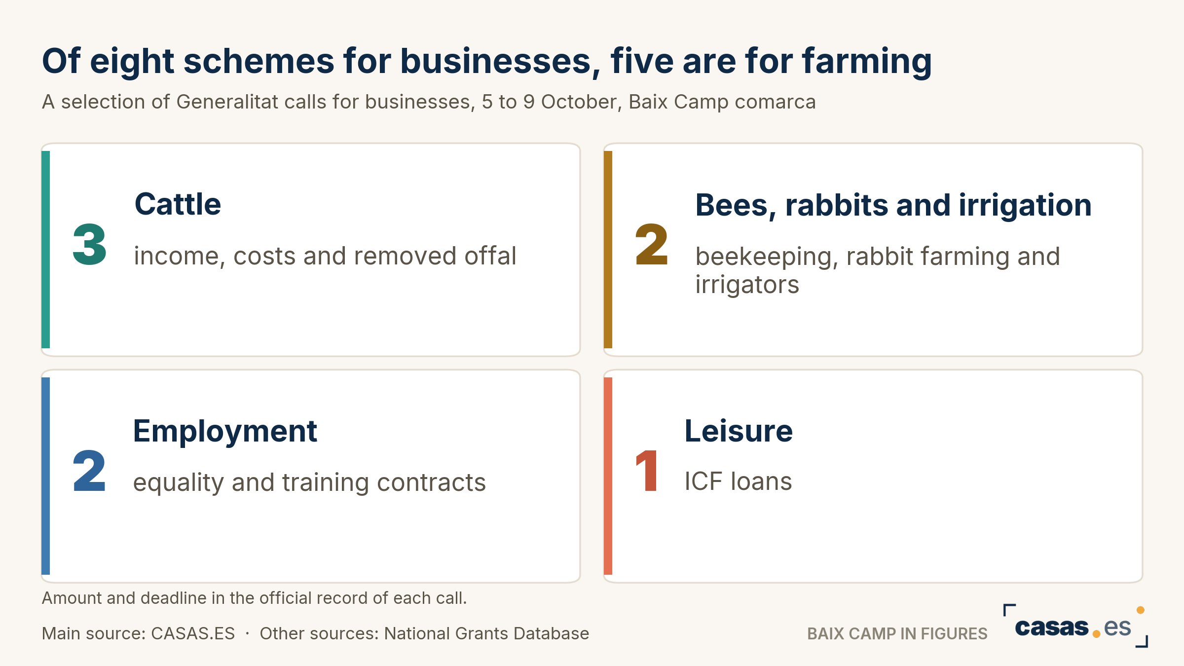 Of eight schemes for businesses, five are for farming