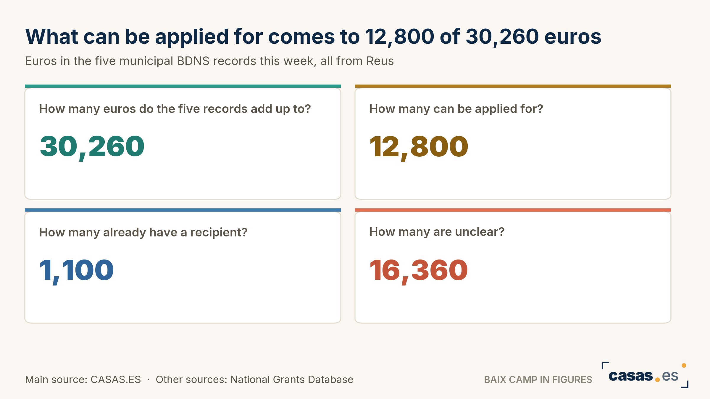 What can be applied for comes to 12,800 of 30,260 euros