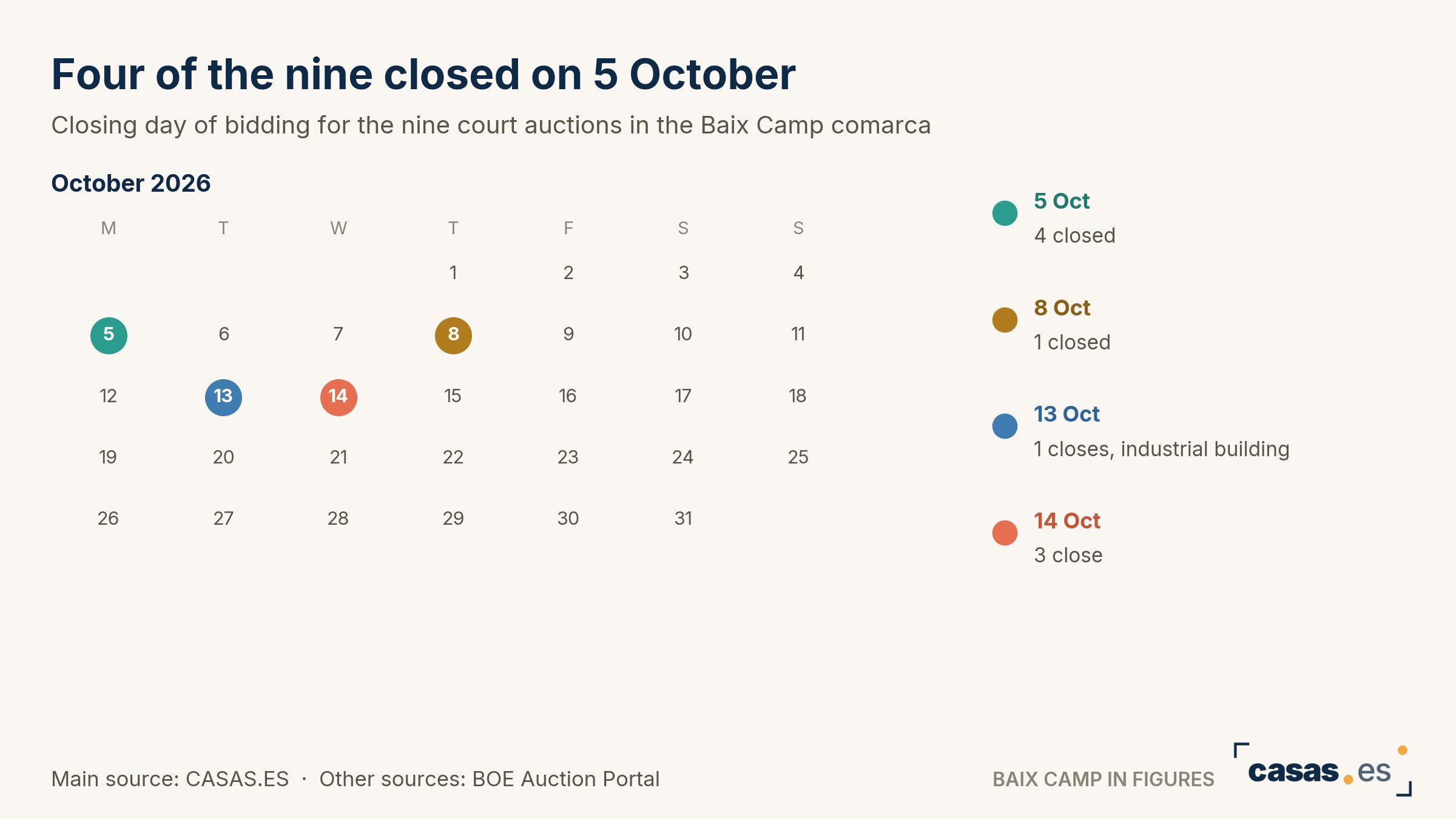 Four of the nine closed on 5 October