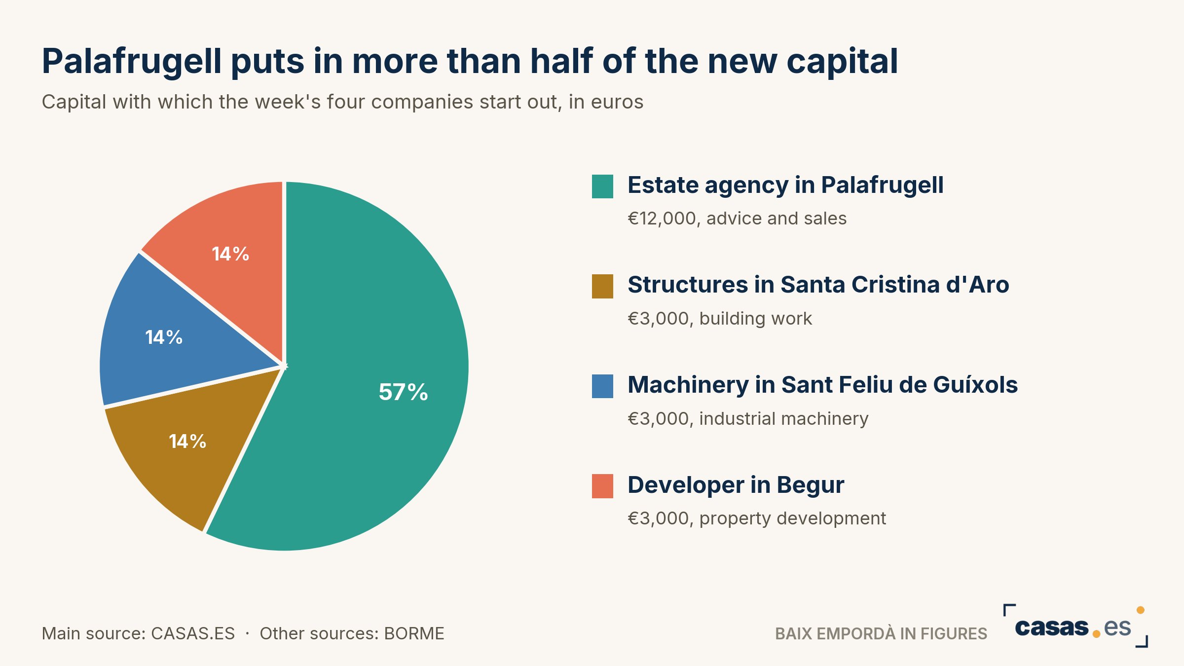 Palafrugell puts in more than half of the new capital