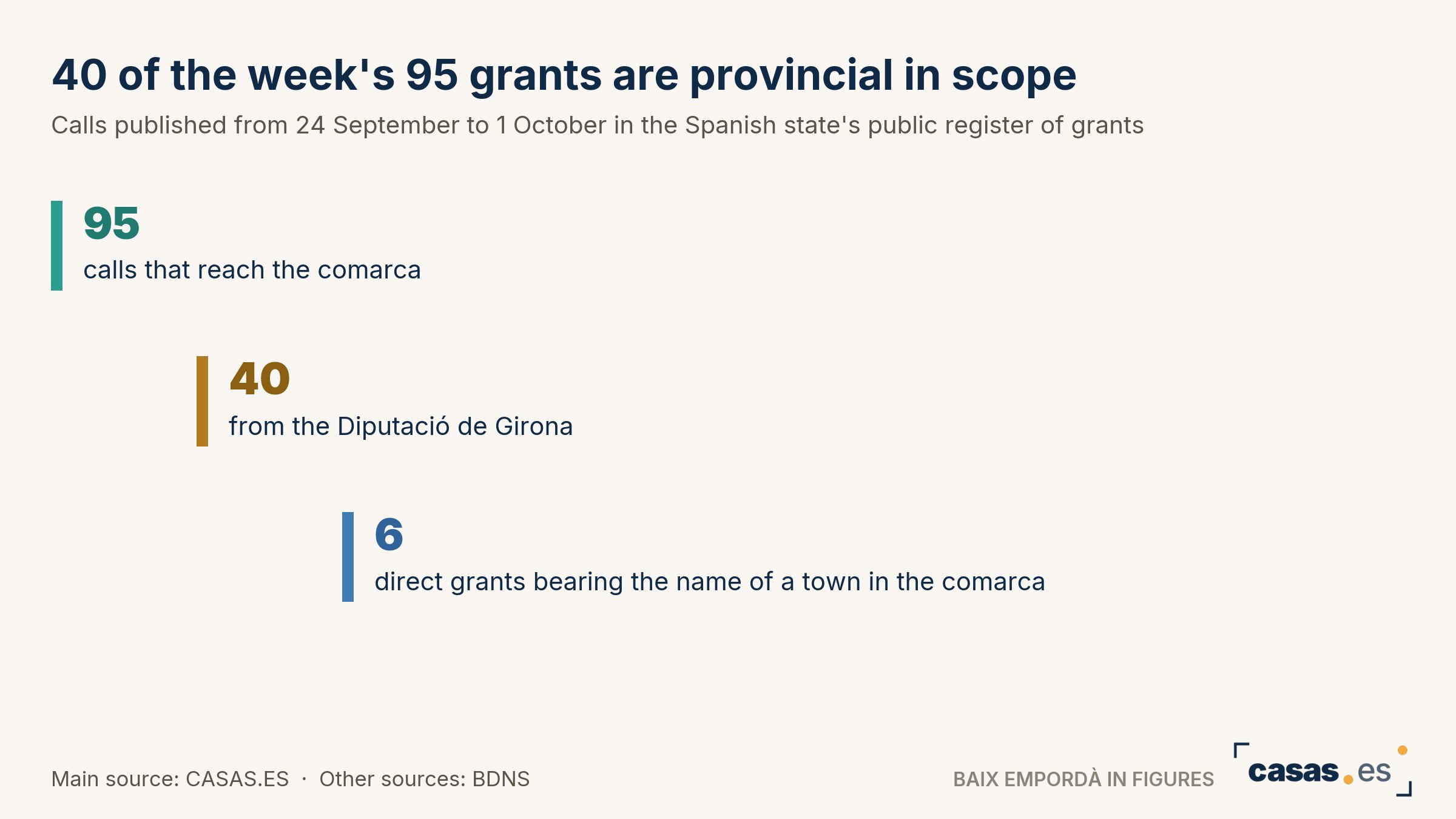40 of the week's 95 grants are provincial in scope