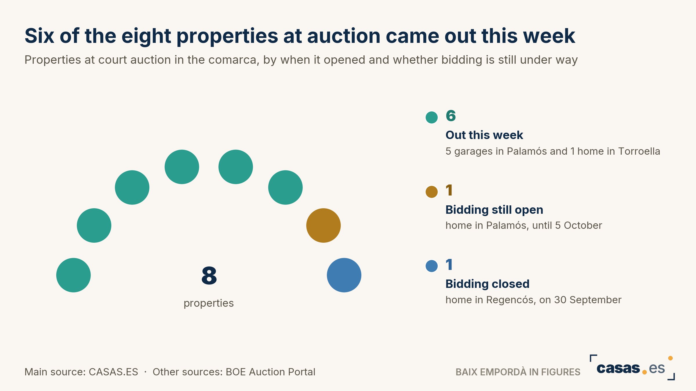 Six of the eight properties at auction came out this week