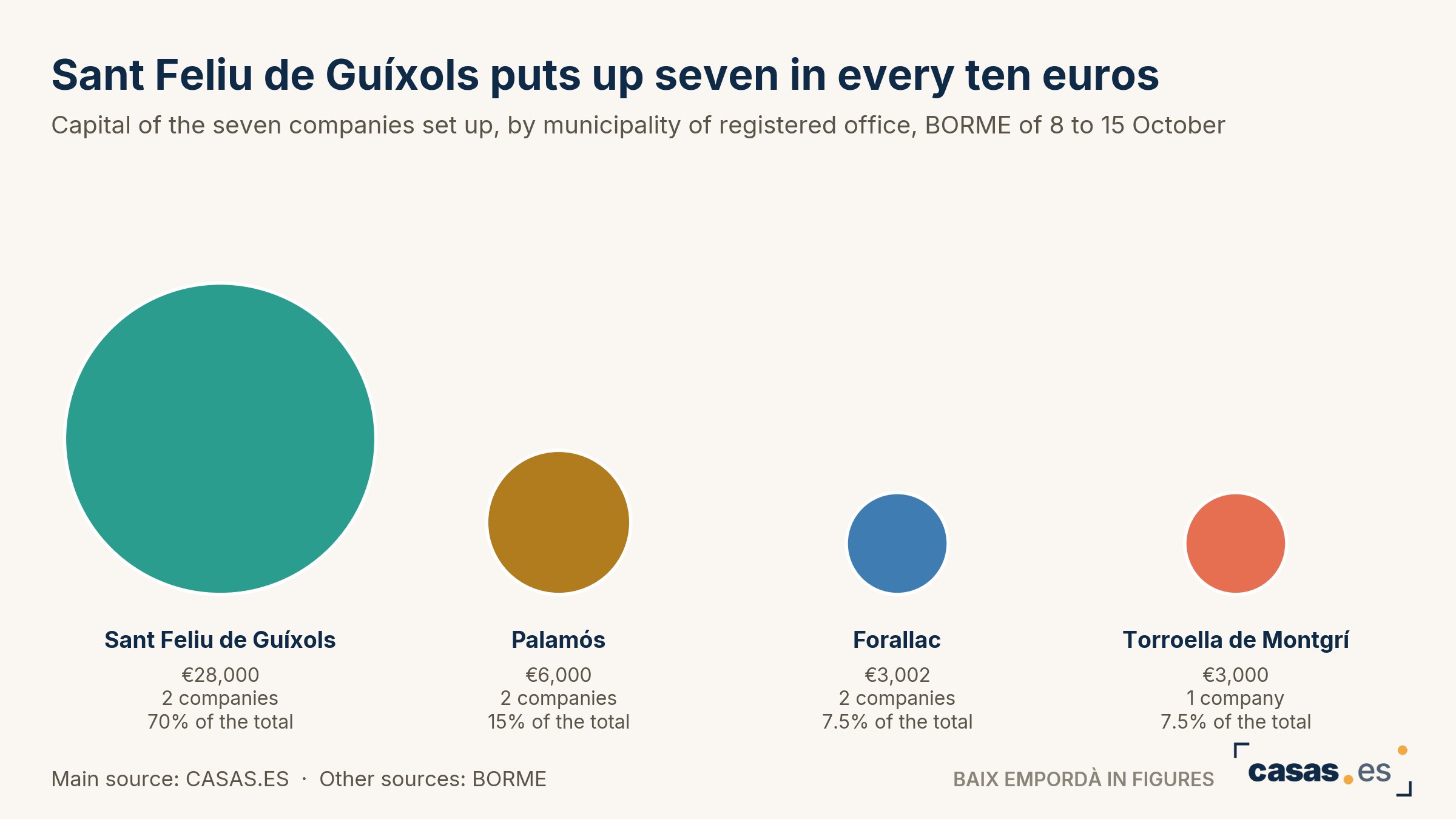 Sant Feliu de Guíxols puts up seven in every ten euros