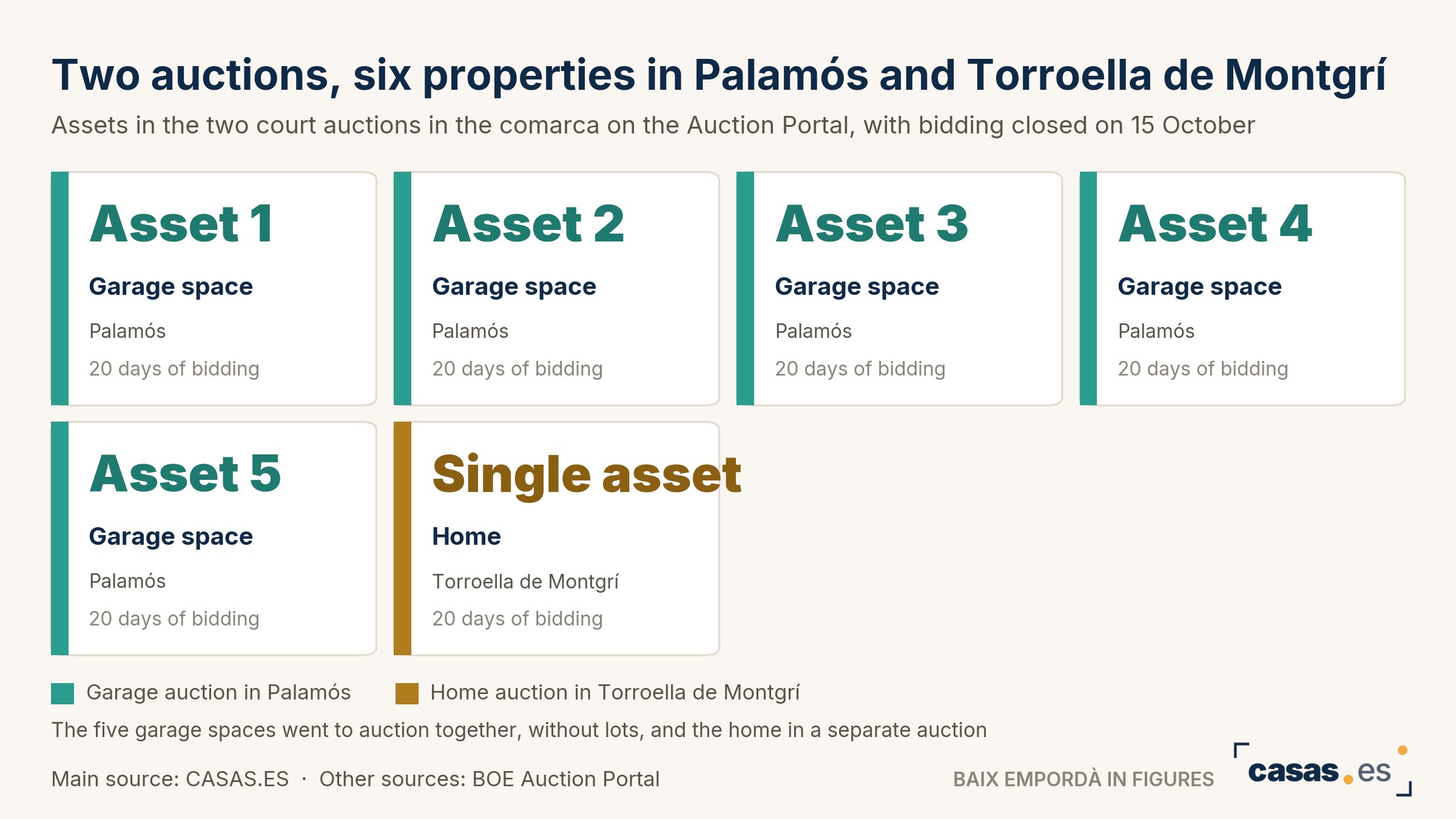 Two auctions, six properties in Palamós and Torroella de Montgrí