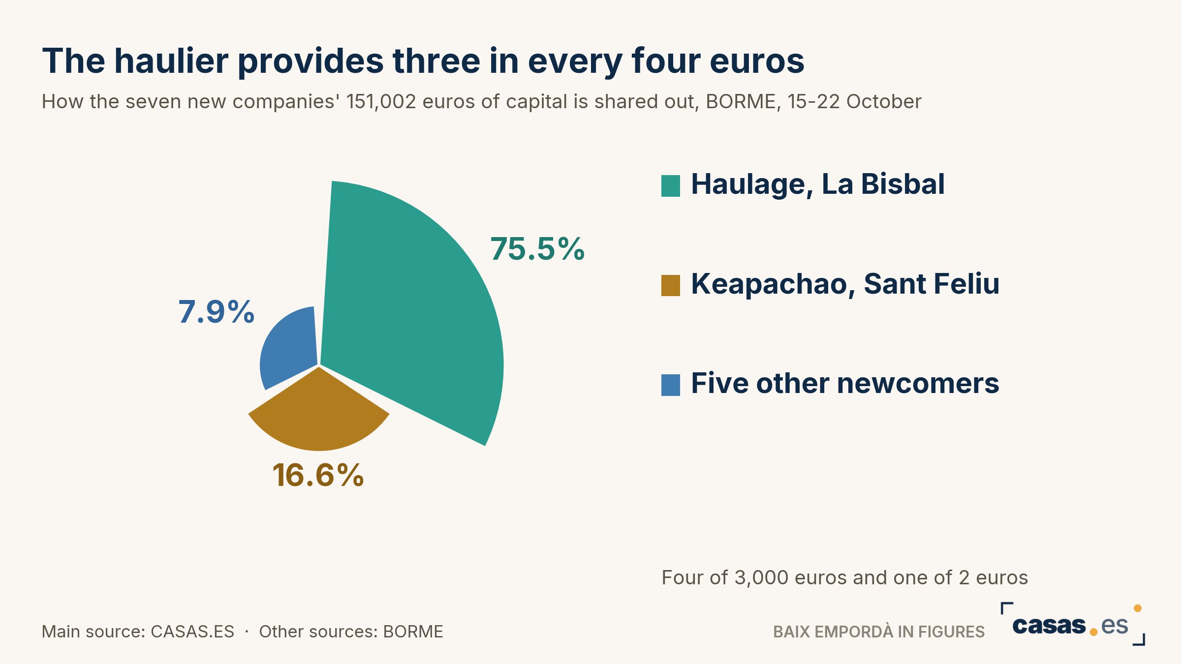 The haulier provides three in every four euros