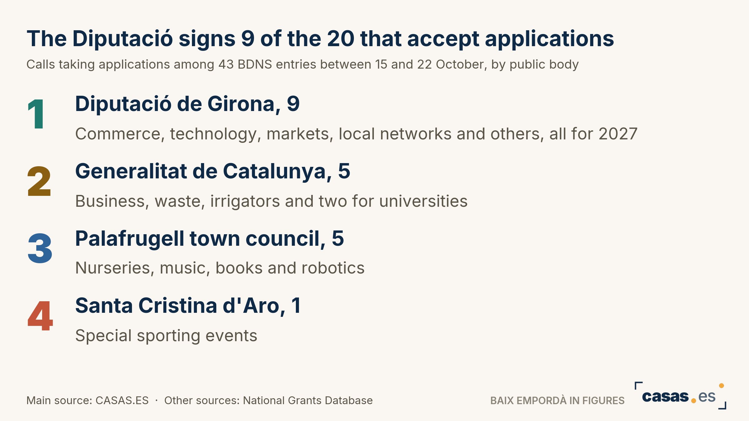 The Diputació signs 9 of the 20 that accept applications