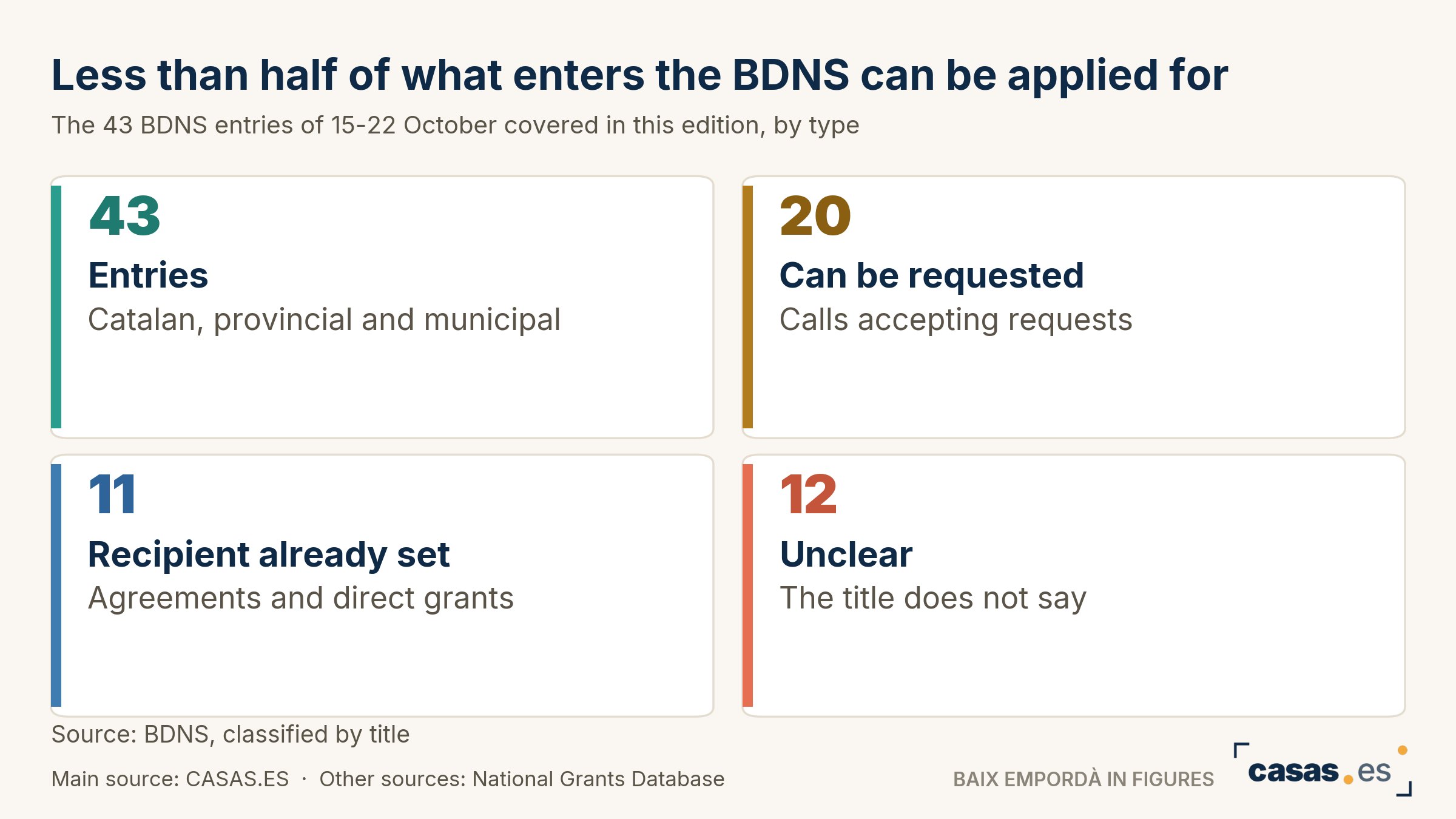 Less than half of what enters the BDNS can be applied for