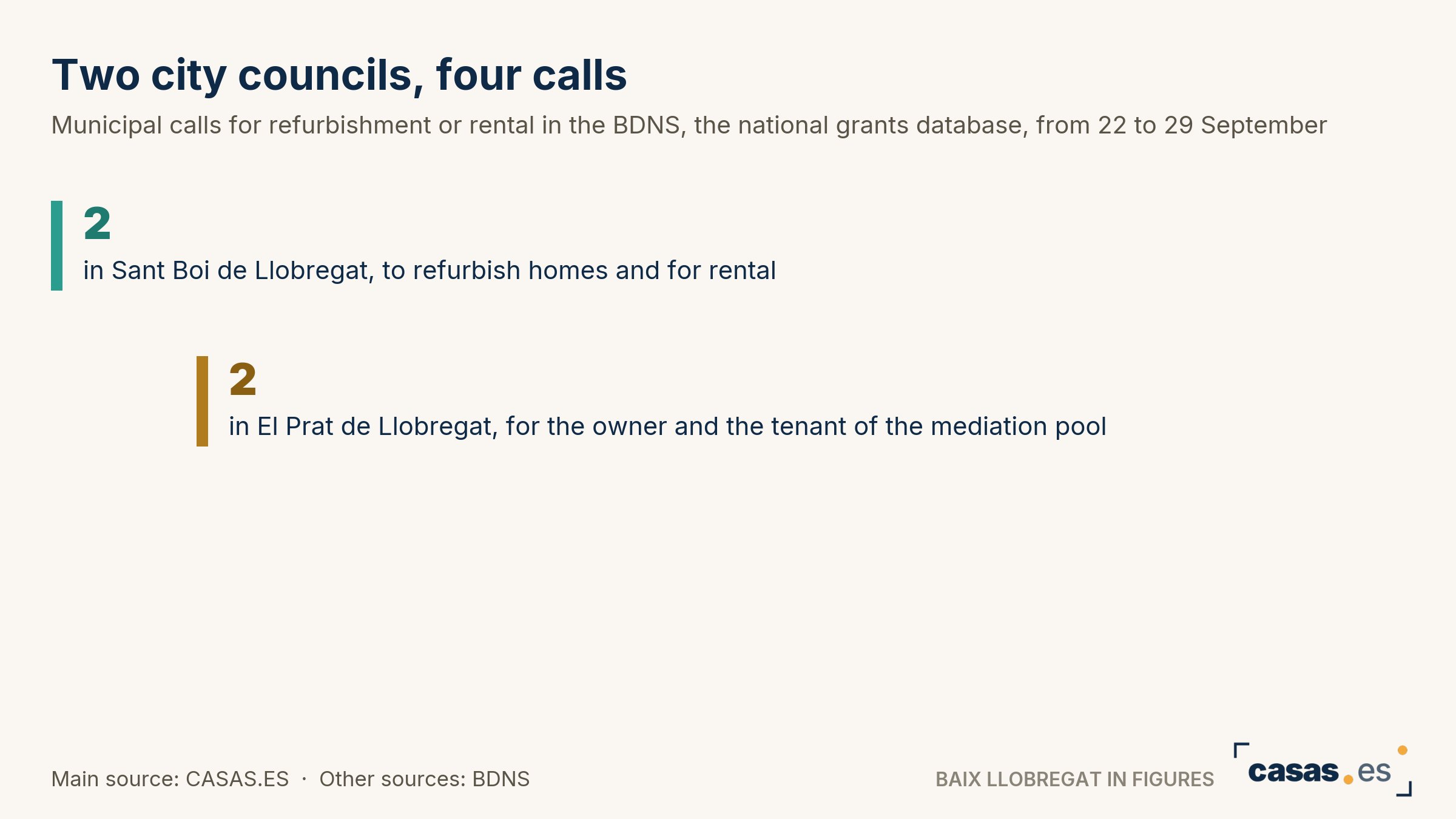 Two city councils, four calls