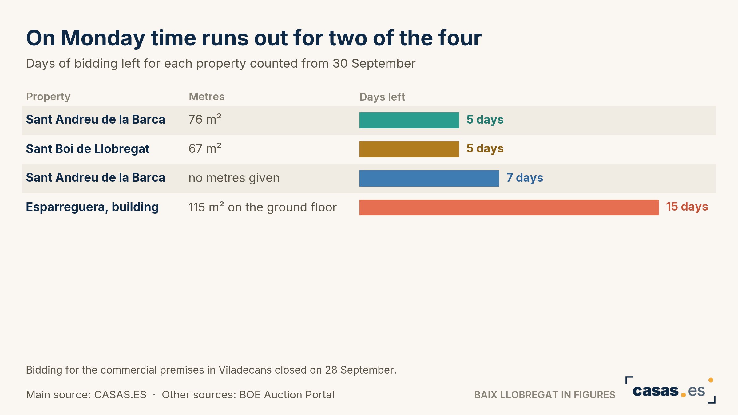 On Monday time runs out for two of the four