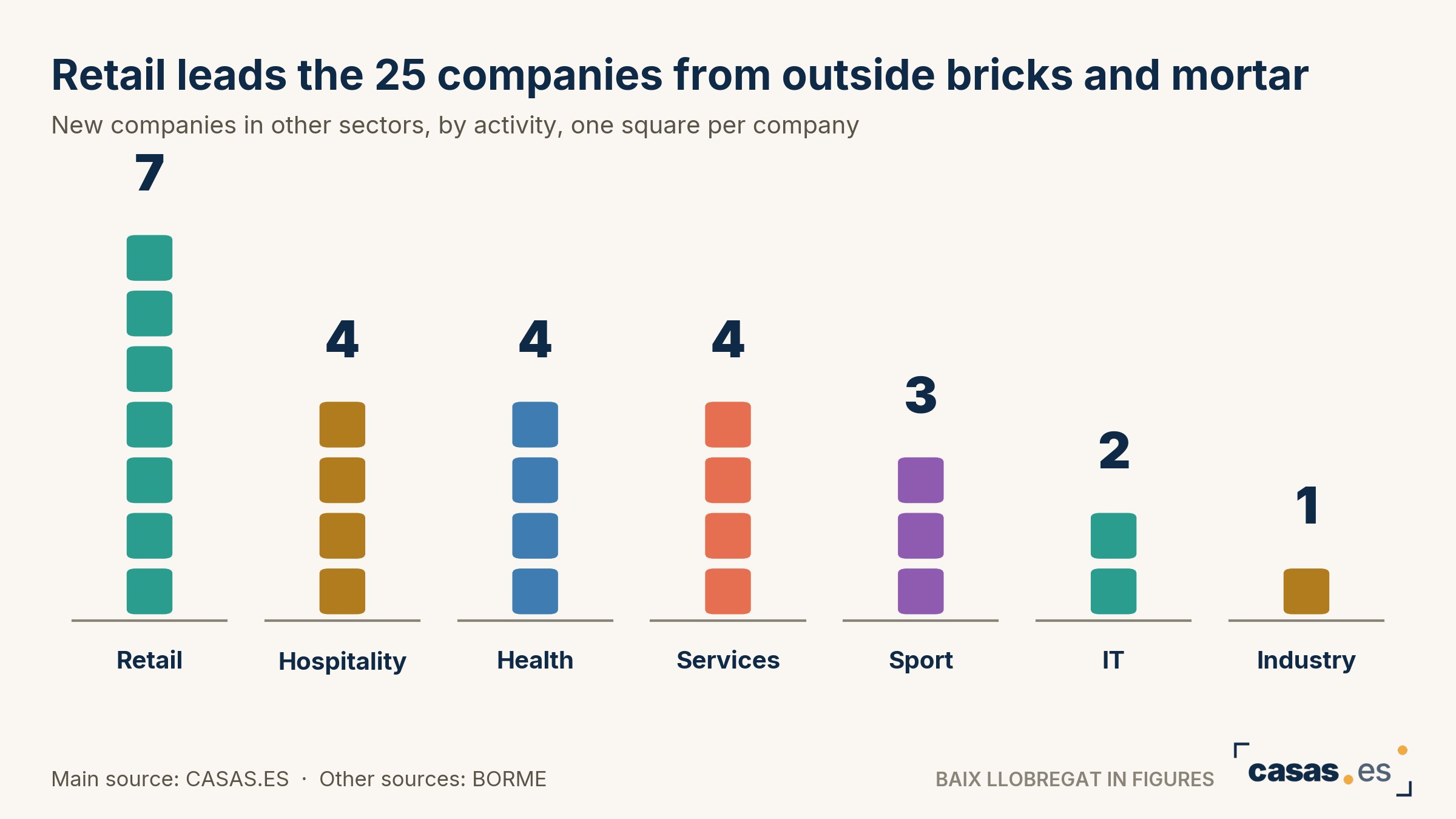 Retail leads the 25 companies from outside bricks and mortar