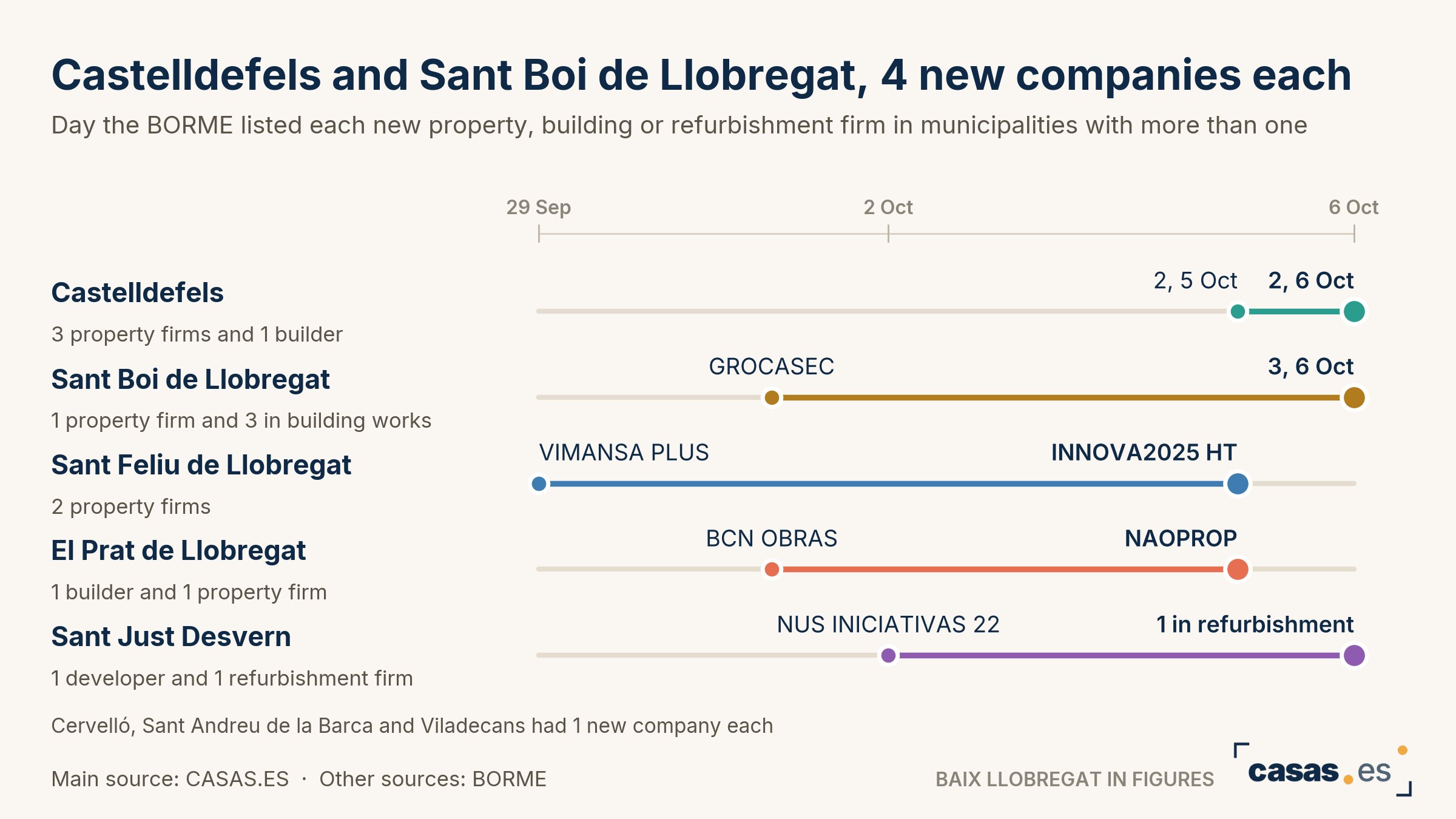 Castelldefels and Sant Boi de Llobregat, 4 new companies each