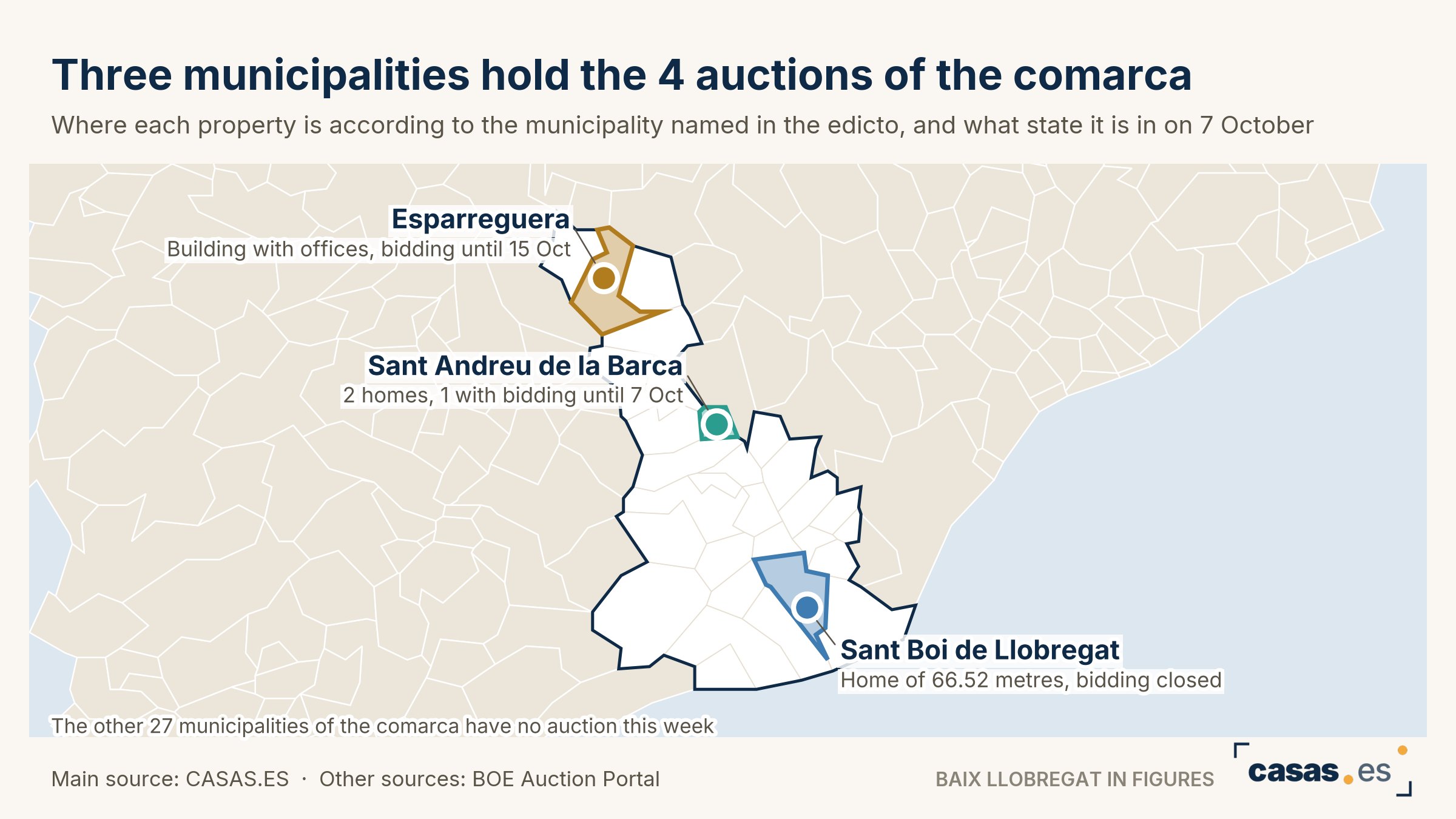 Three municipalities hold the 4 auctions of the comarca
