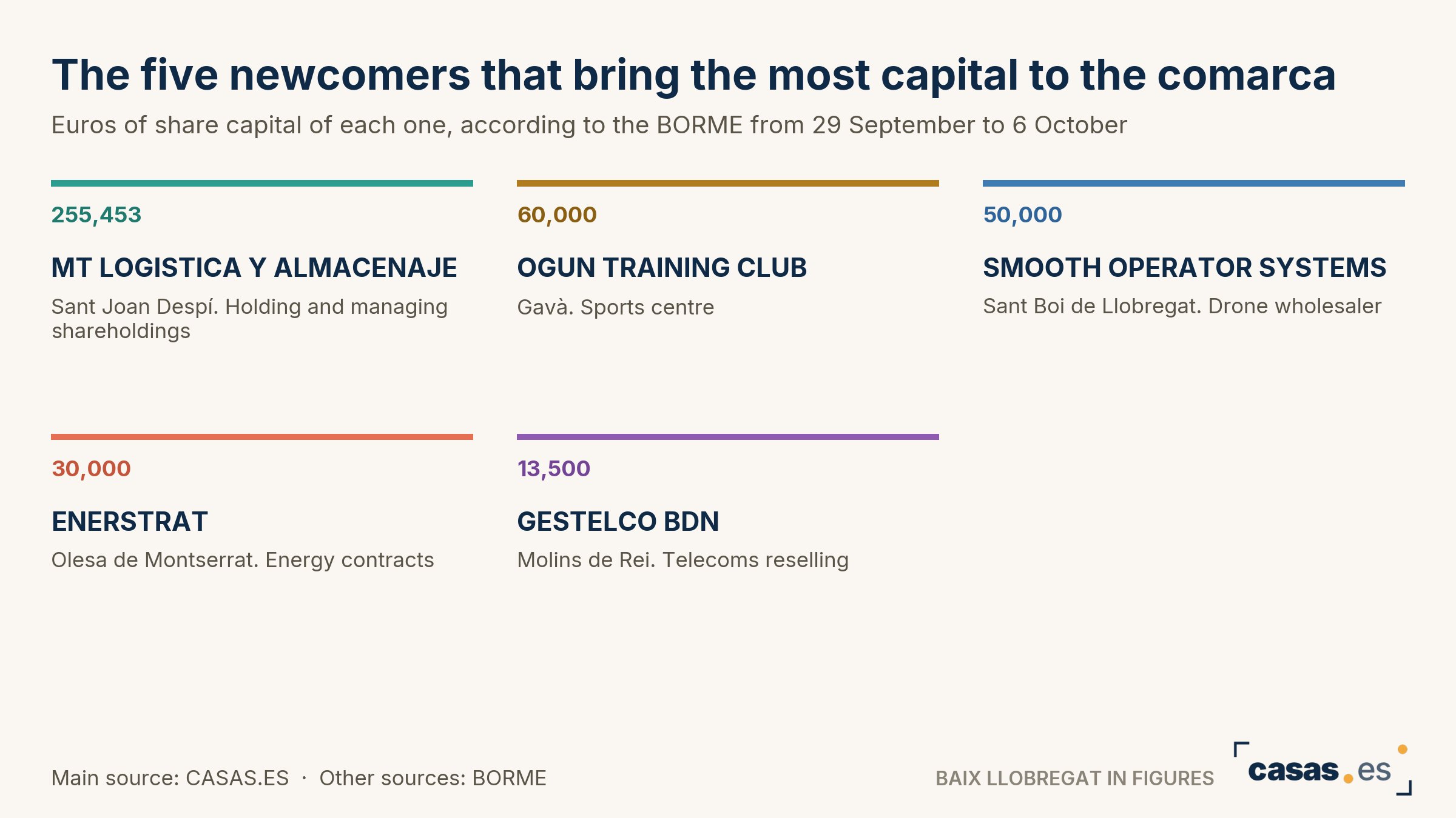 The five newcomers that bring the most capital to the comarca