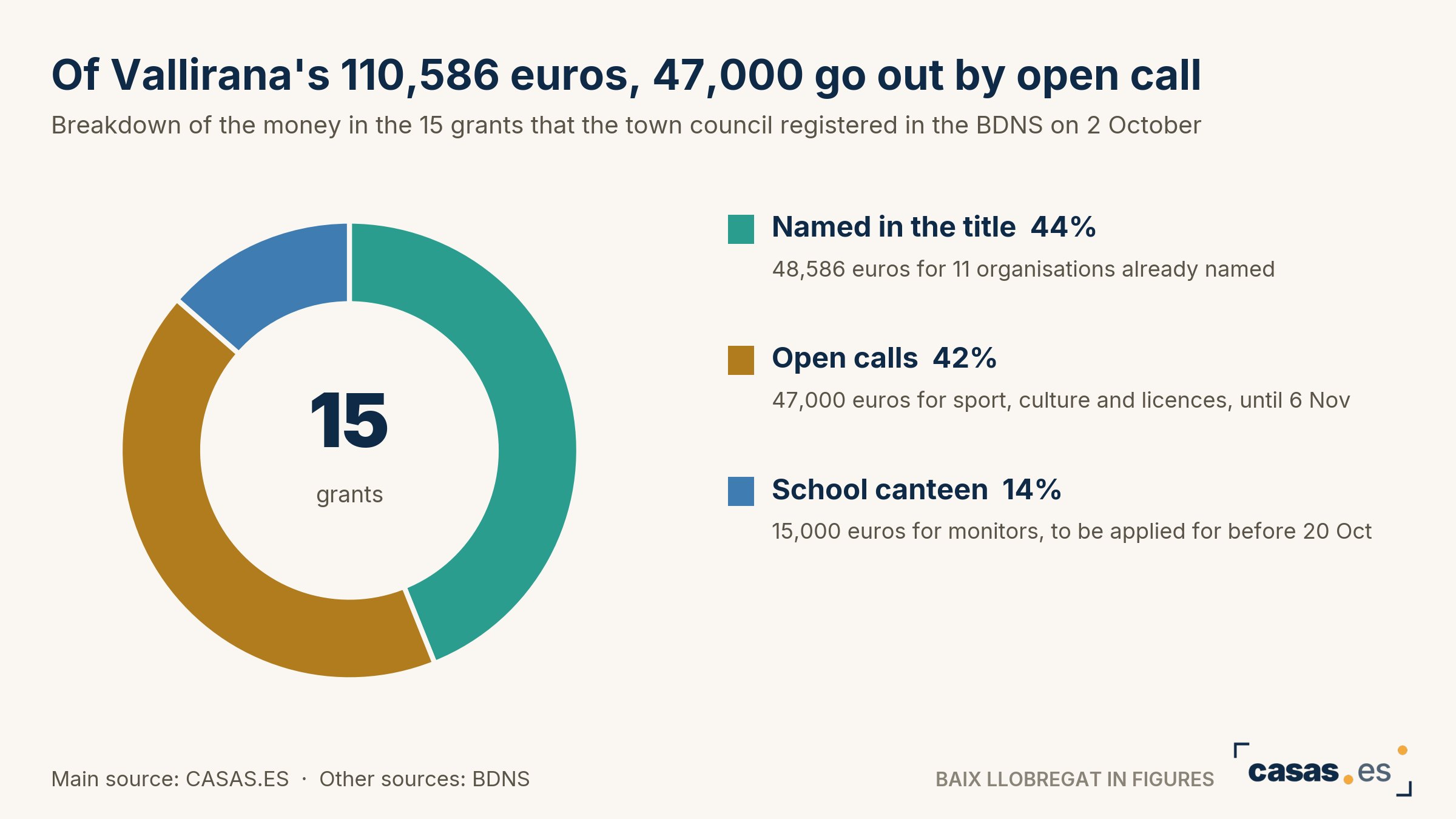 Of Vallirana's 110,586 euros, 47,000 go out by open call