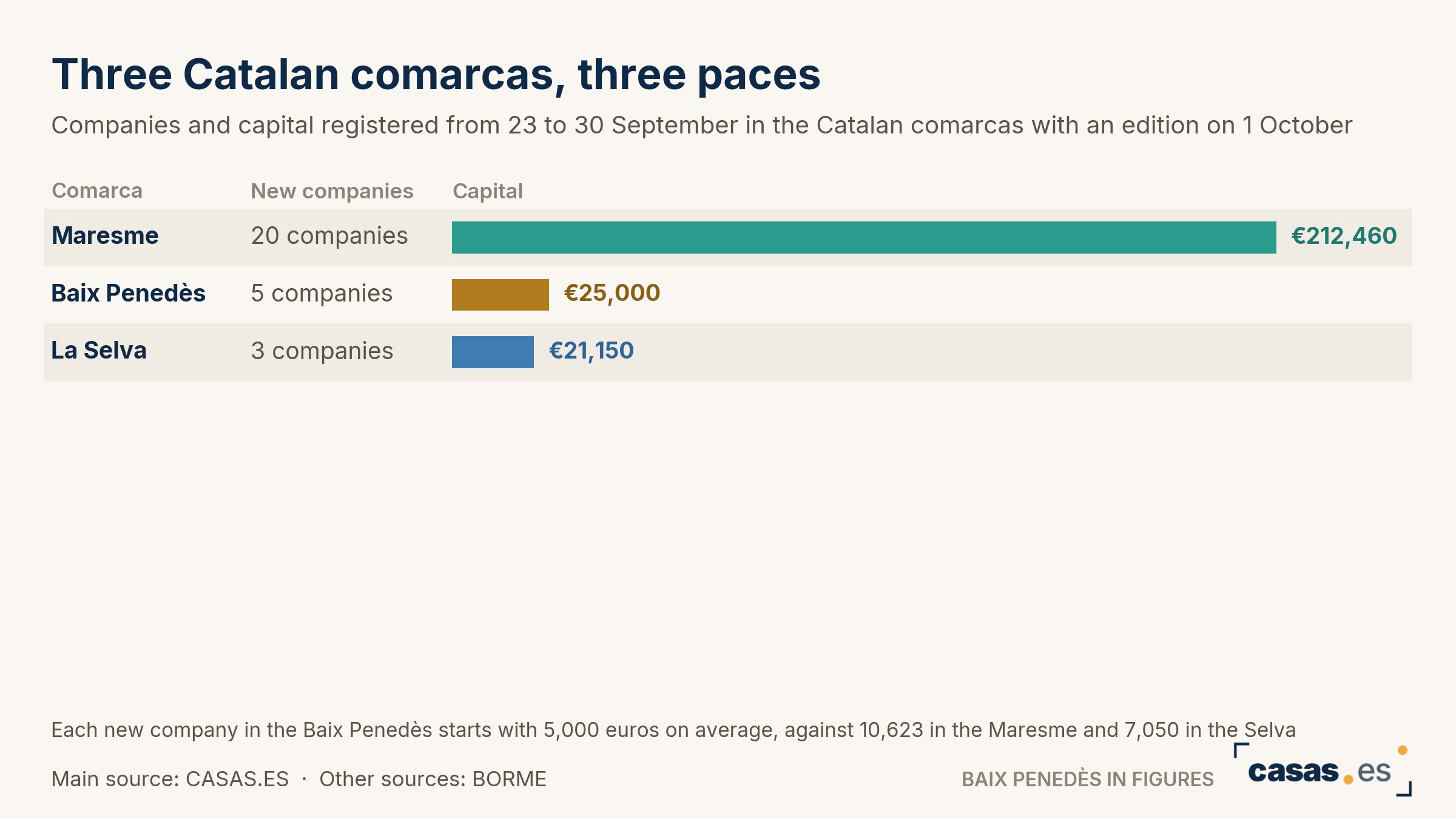 Three Catalan comarcas, three paces