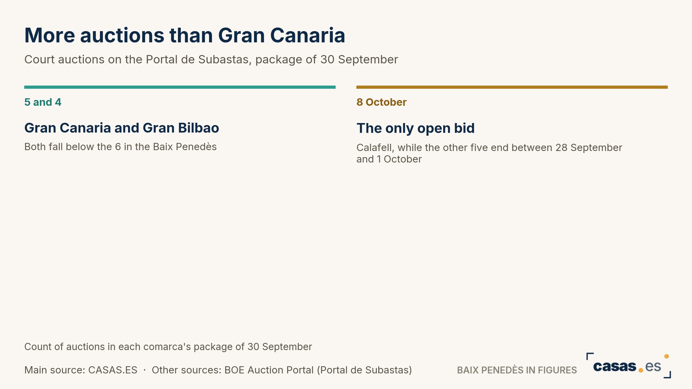 More auctions than Gran Canaria