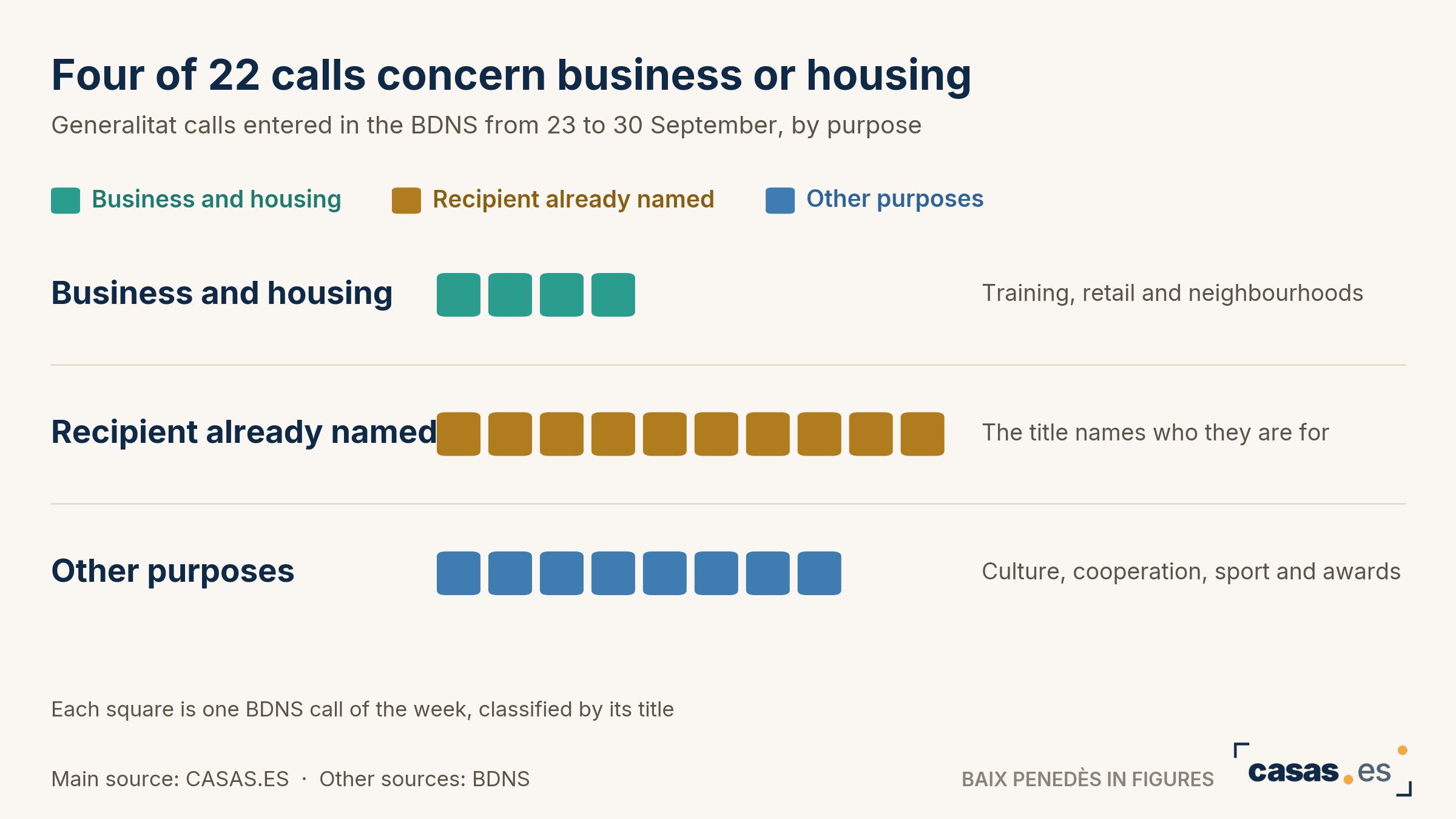 Four of 22 calls concern business or housing