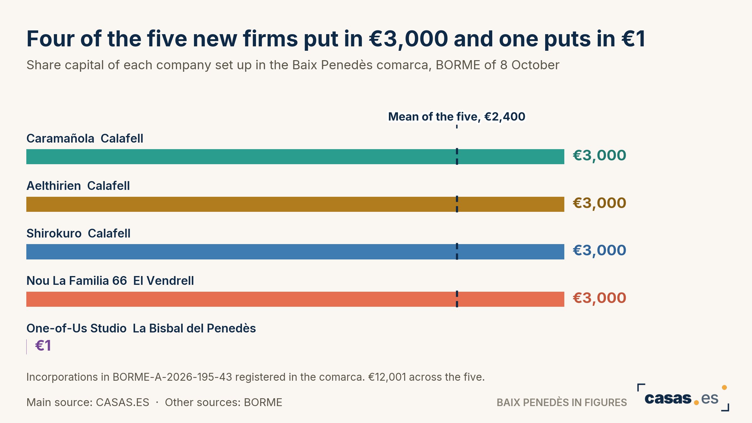 Four of the five new firms put in €3,000 and one puts in €1