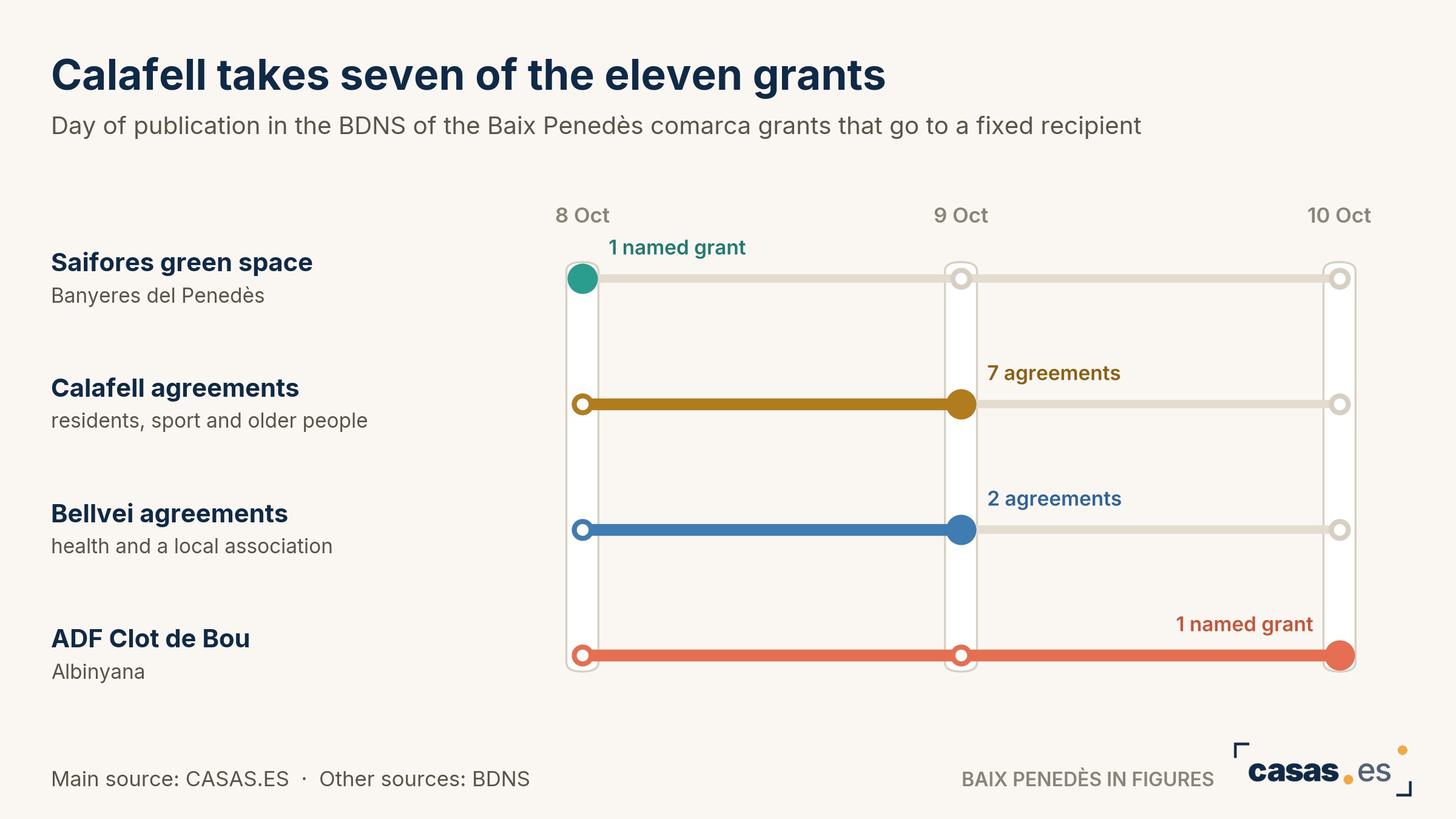 Calafell takes seven of the eleven grants