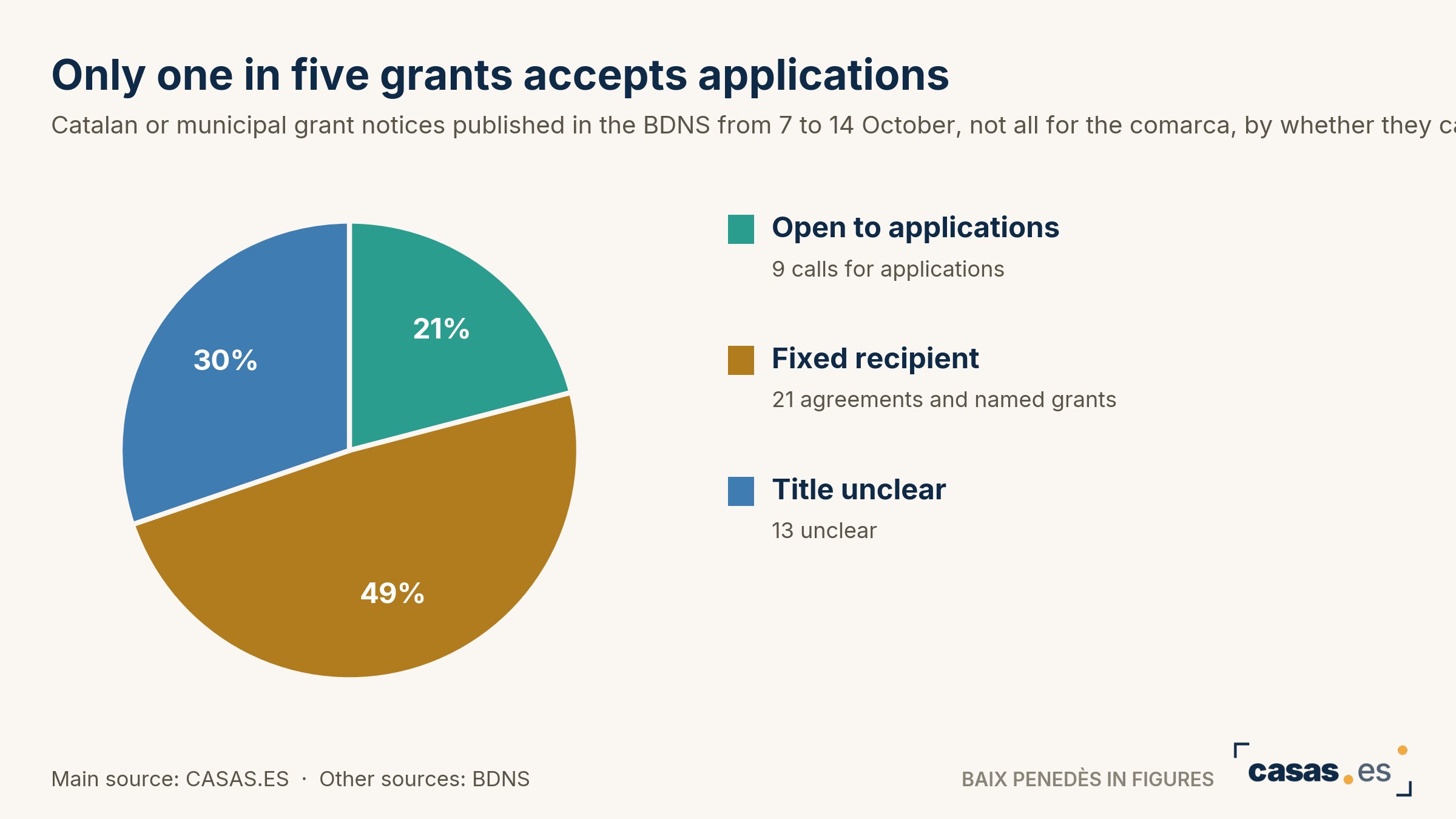 Only one in five grants accepts applications