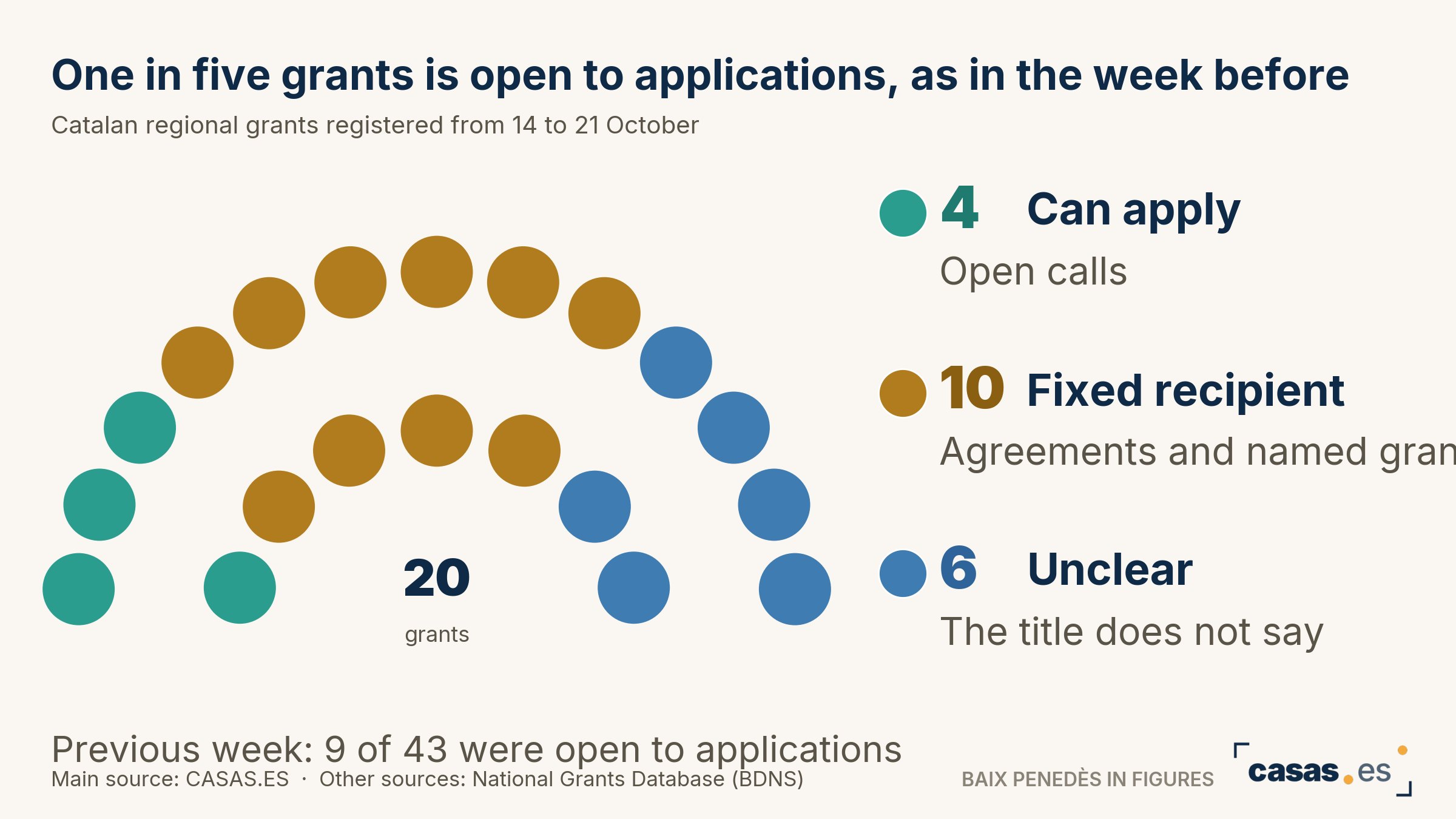 One in five grants is open to applications, as in the week before