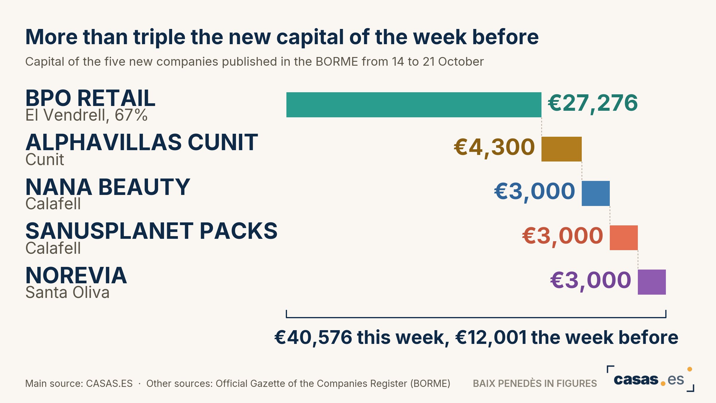 More than triple the new capital of the week before