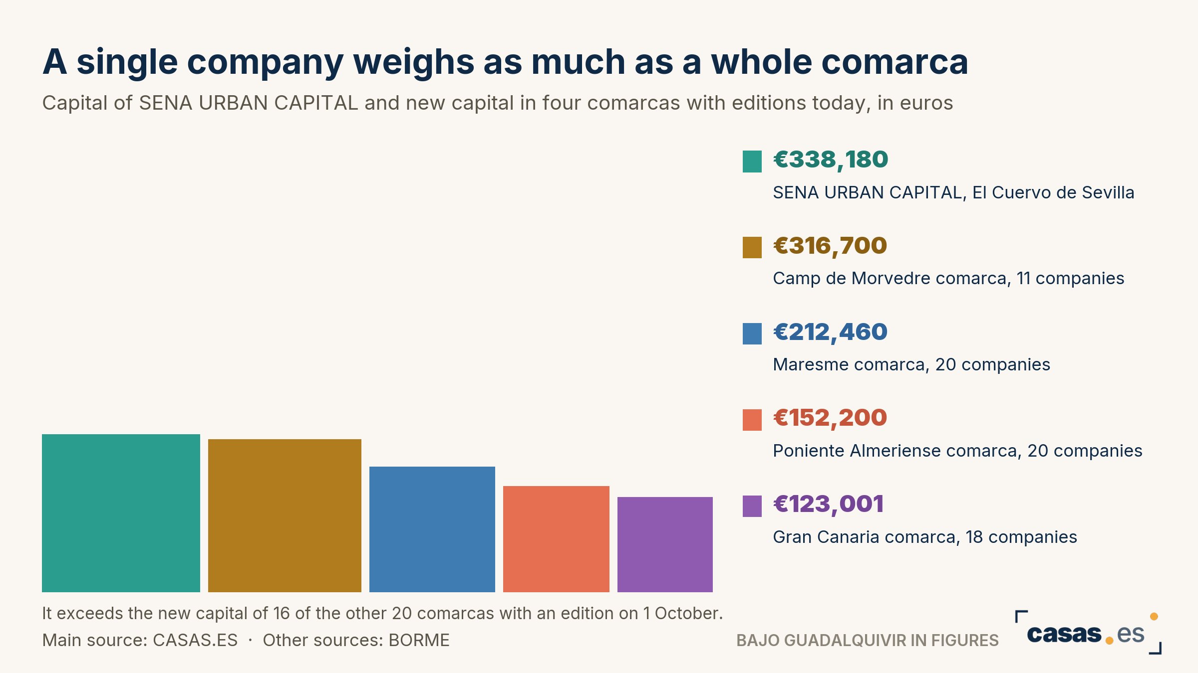 A single company weighs as much as a whole comarca