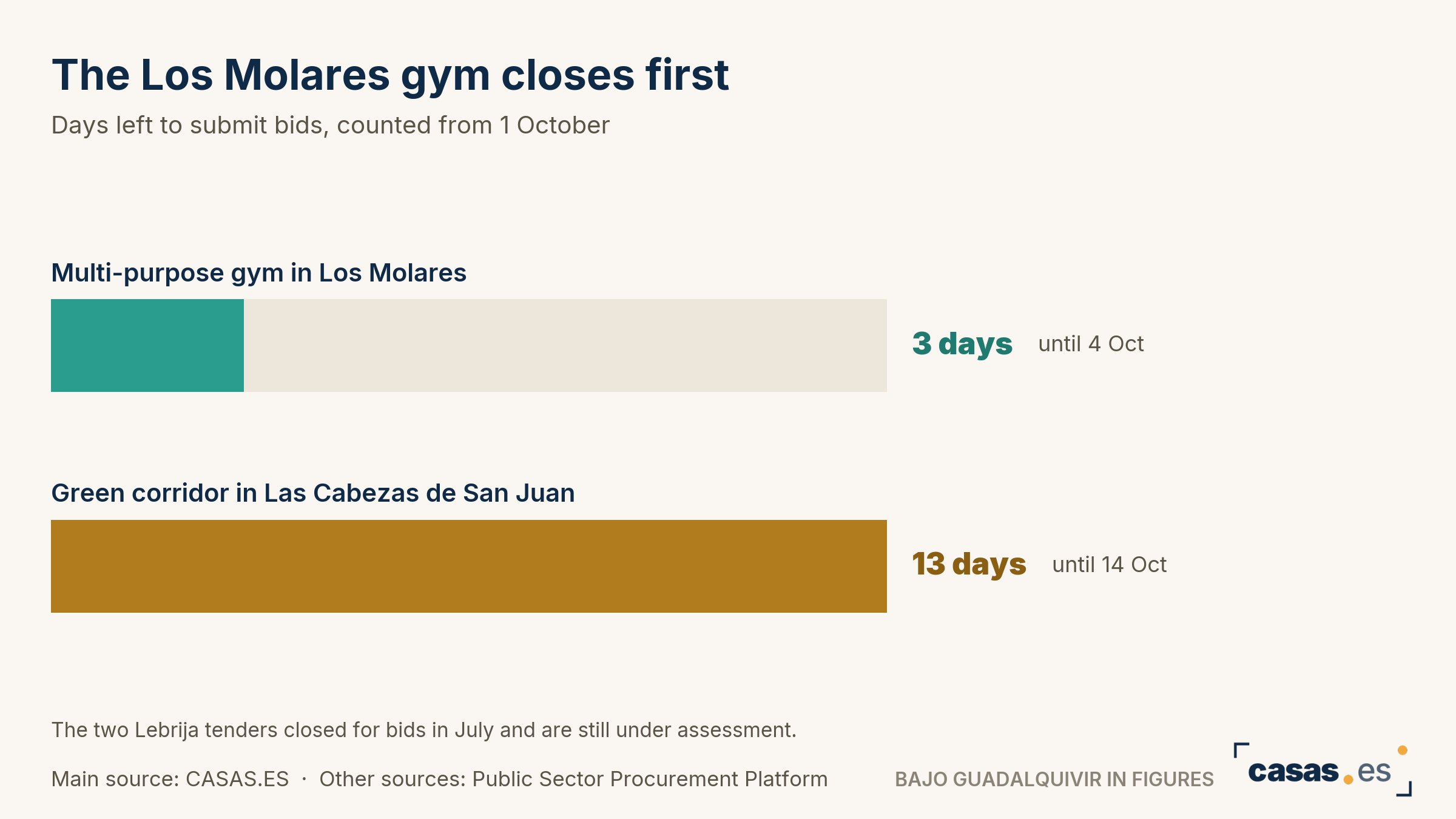 The Los Molares gym closes first