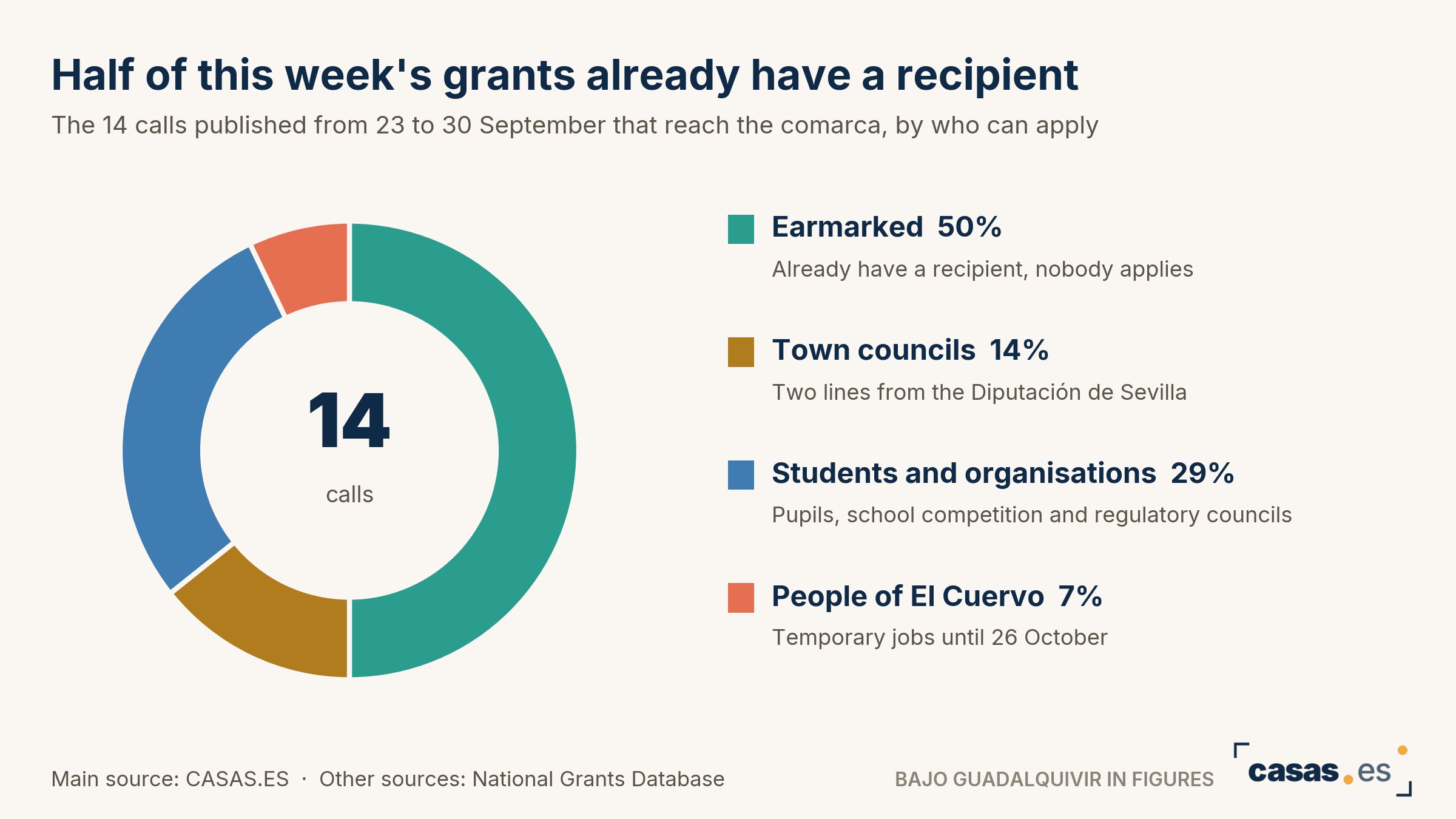 Half of this week's grants already have a recipient