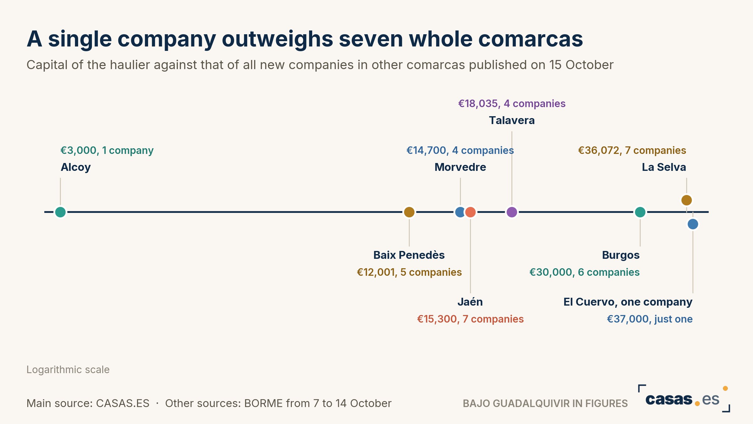 A single company outweighs seven whole comarcas